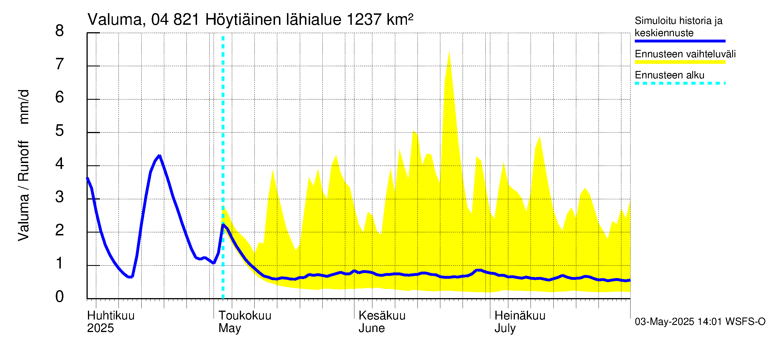 Vuoksen vesistöalue - Höytiäinen: Valuma