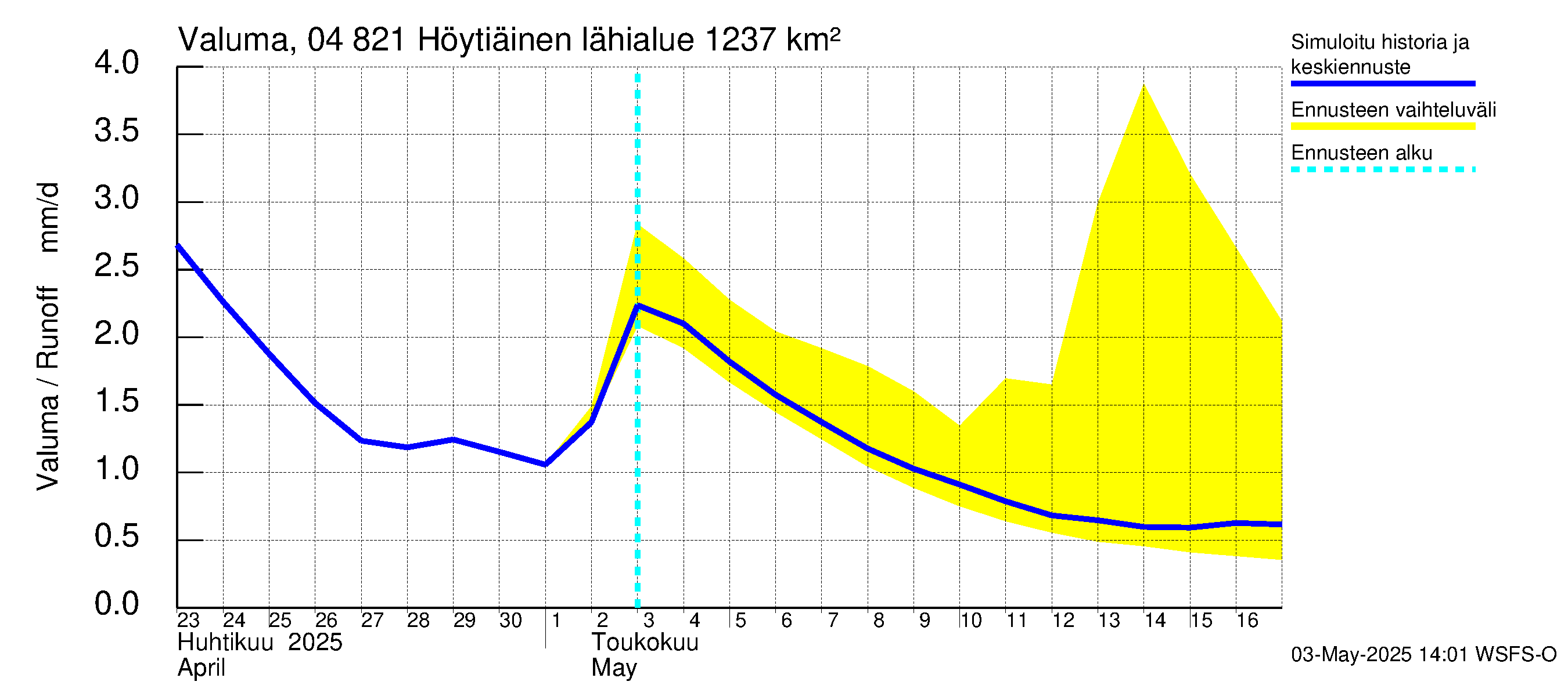 Vuoksen vesistöalue - Höytiäinen: Valuma