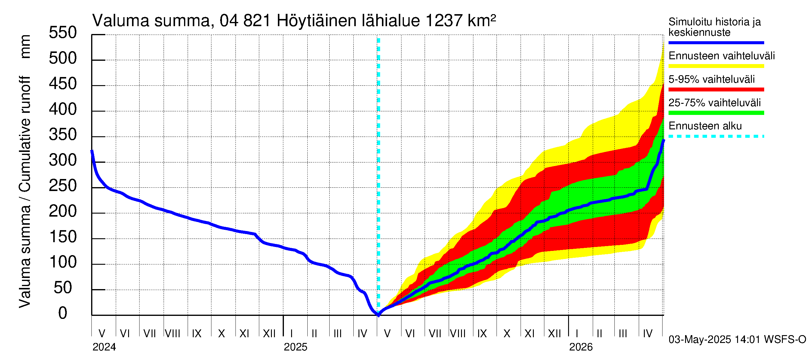 Vuoksen vesistöalue - Höytiäinen: Valuma - summa
