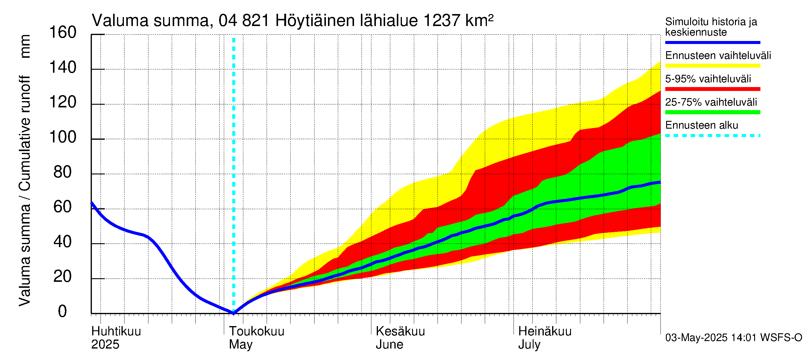 Vuoksen vesistöalue - Höytiäinen: Valuma - summa
