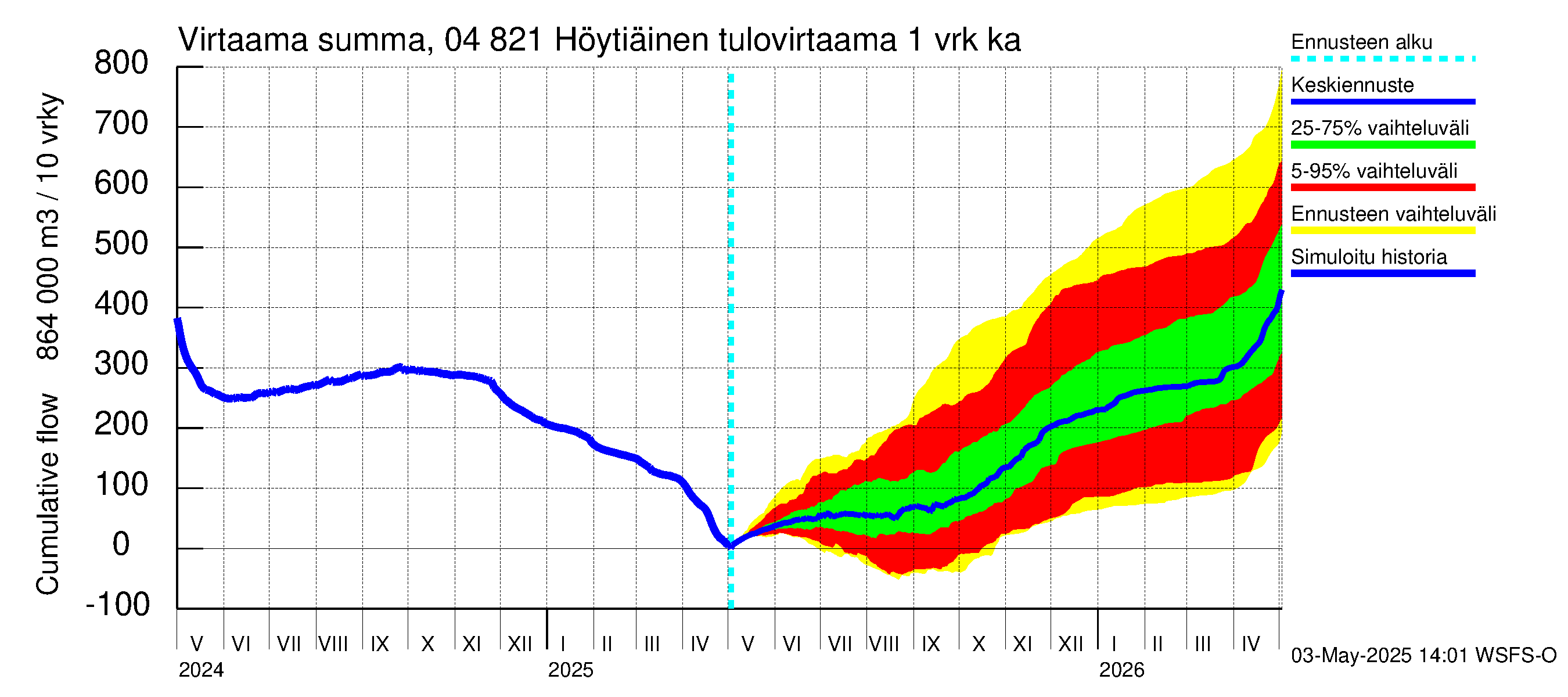 Vuoksen vesistöalue - Höytiäinen: Tulovirtaama - summa