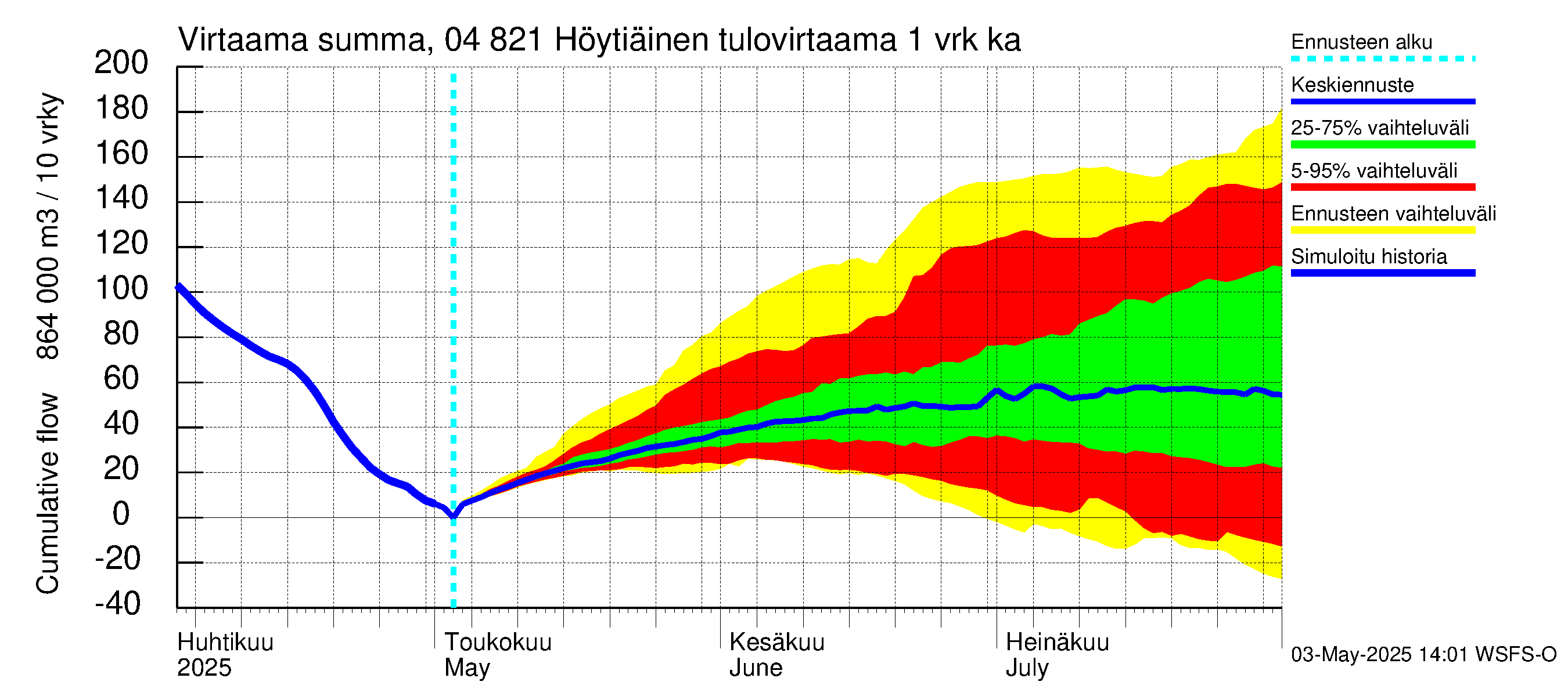 Vuoksen vesistöalue - Höytiäinen: Tulovirtaama - summa