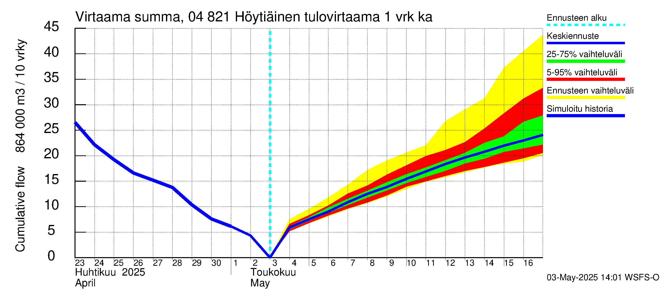 Vuoksen vesistöalue - Höytiäinen: Tulovirtaama - summa