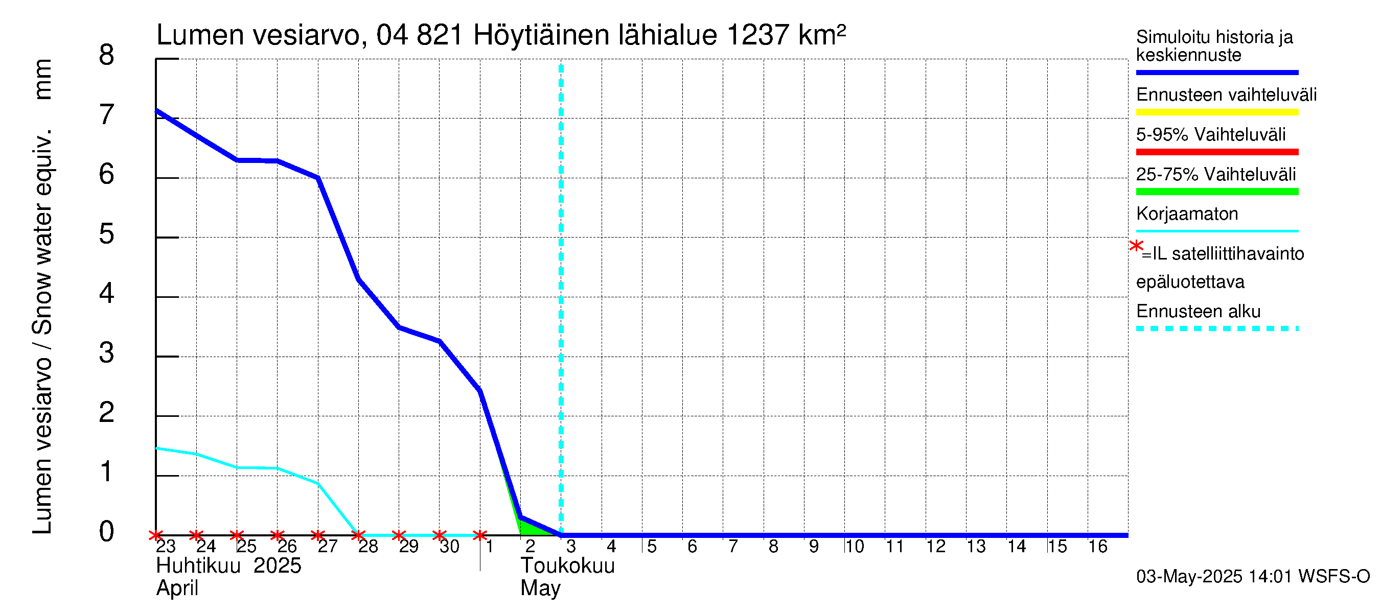Vuoksen vesistöalue - Höytiäinen: Lumen vesiarvo