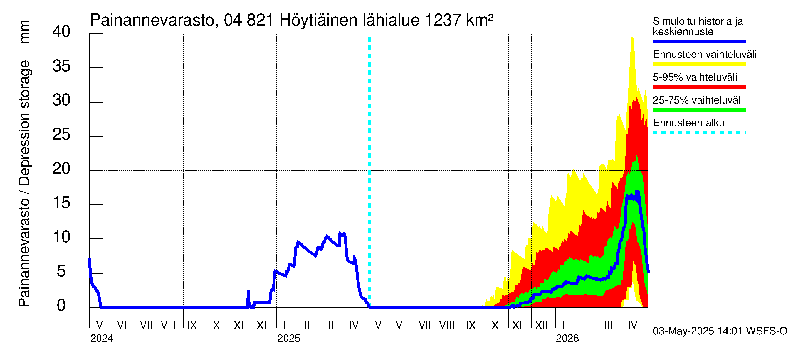 Vuoksen vesistöalue - Höytiäinen: Painannevarasto