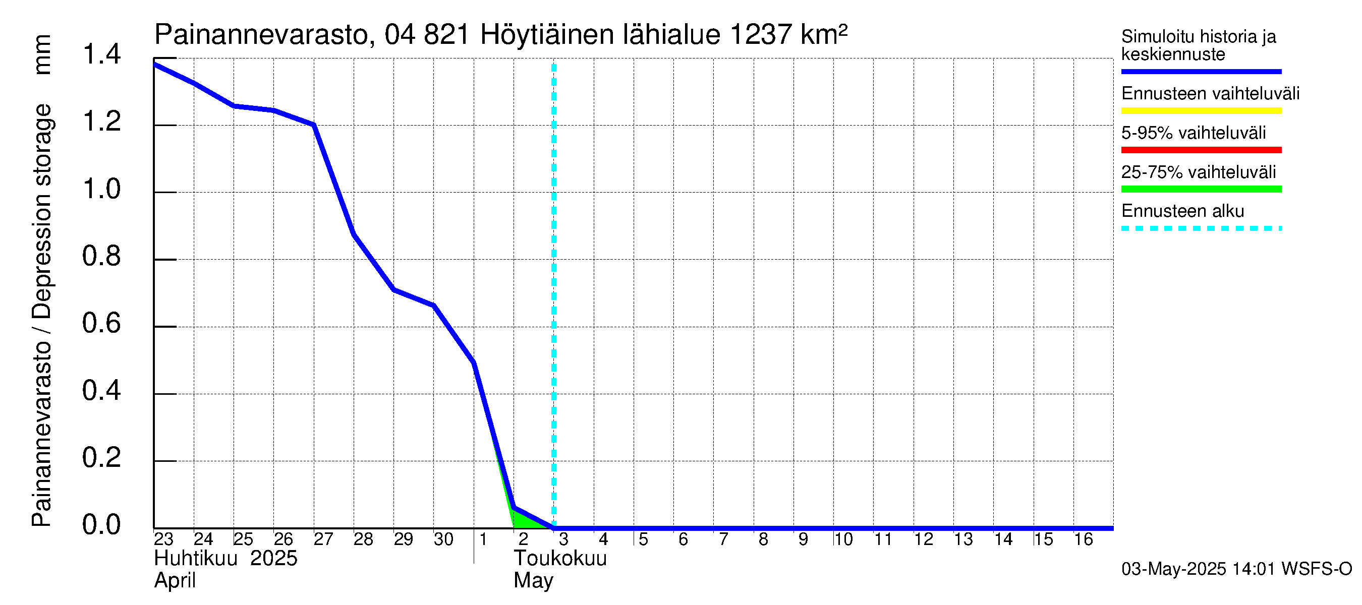 Vuoksen vesistöalue - Höytiäinen: Painannevarasto