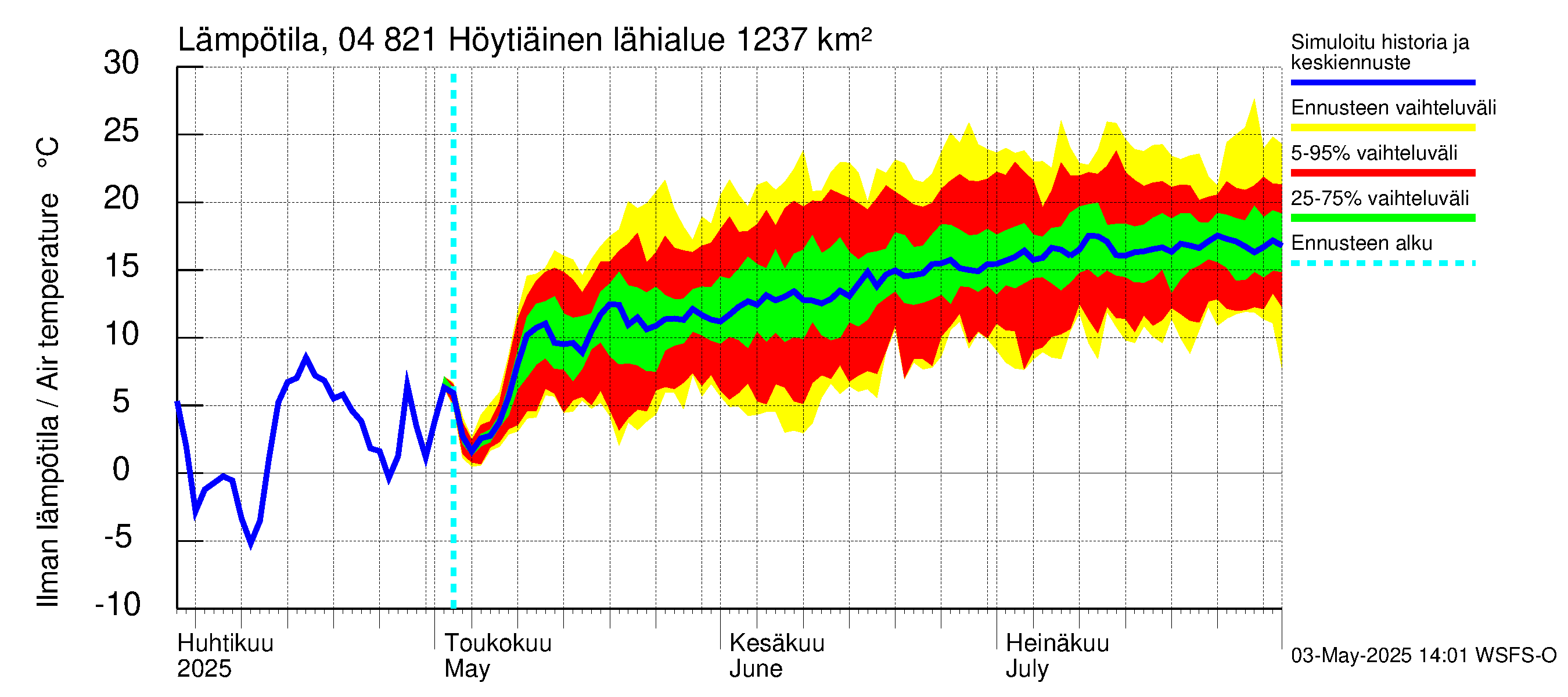 Vuoksen vesistöalue - Höytiäinen: Ilman lämpötila