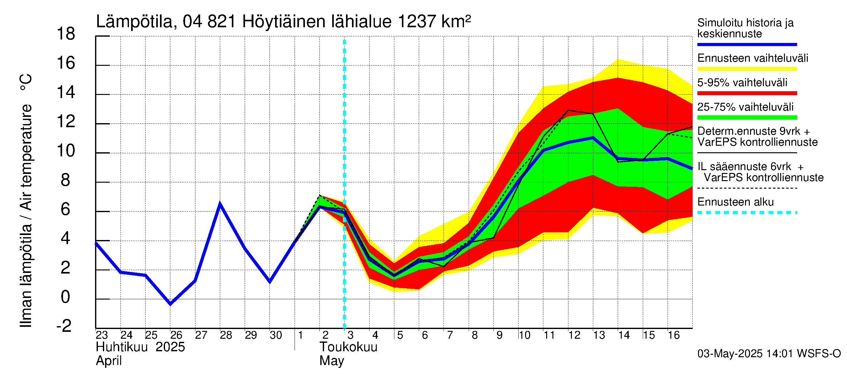 Vuoksen vesistöalue - Höytiäinen: Ilman lämpötila