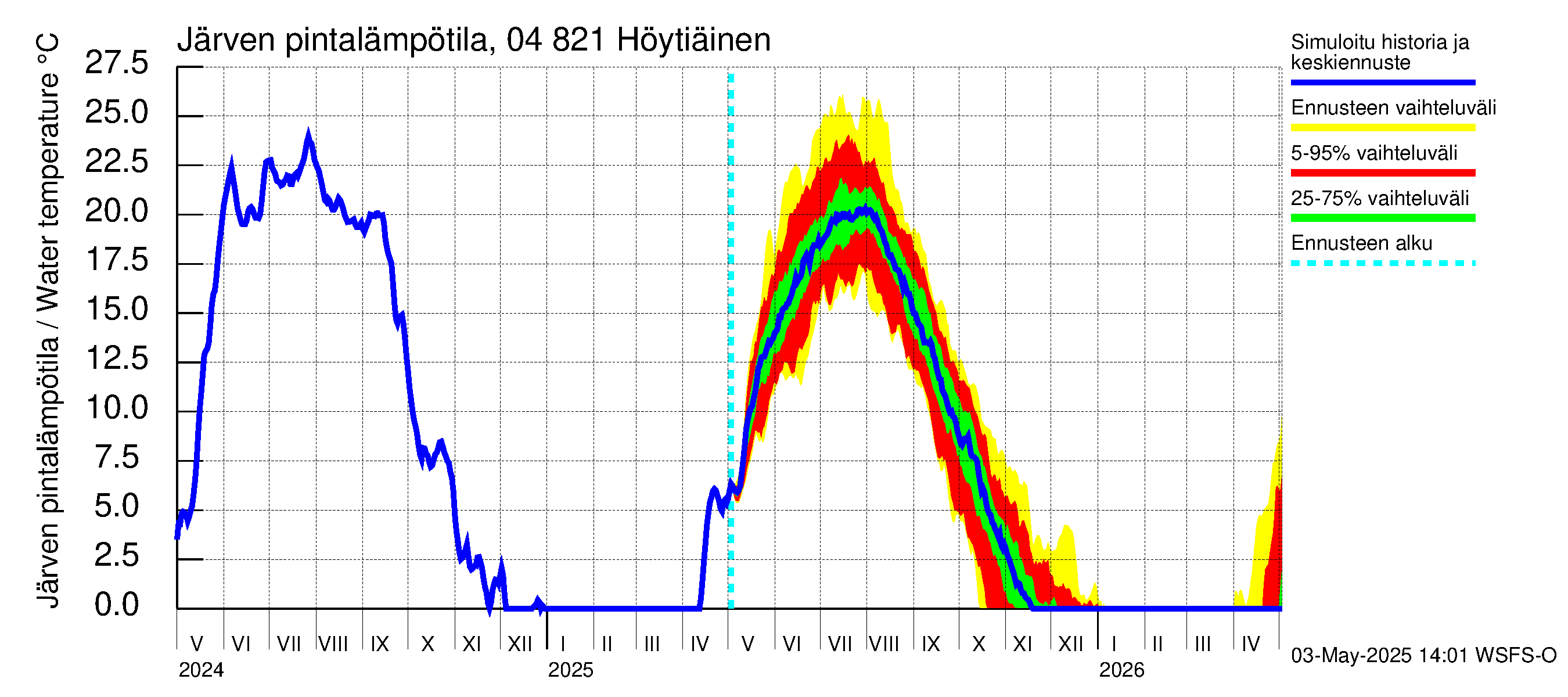 Vuoksen vesistöalue - Höytiäinen: Järven pintalämpötila