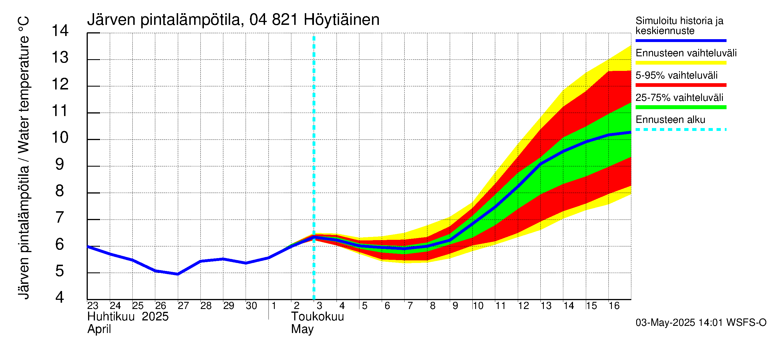 Vuoksen vesistöalue - Höytiäinen: Järven pintalämpötila