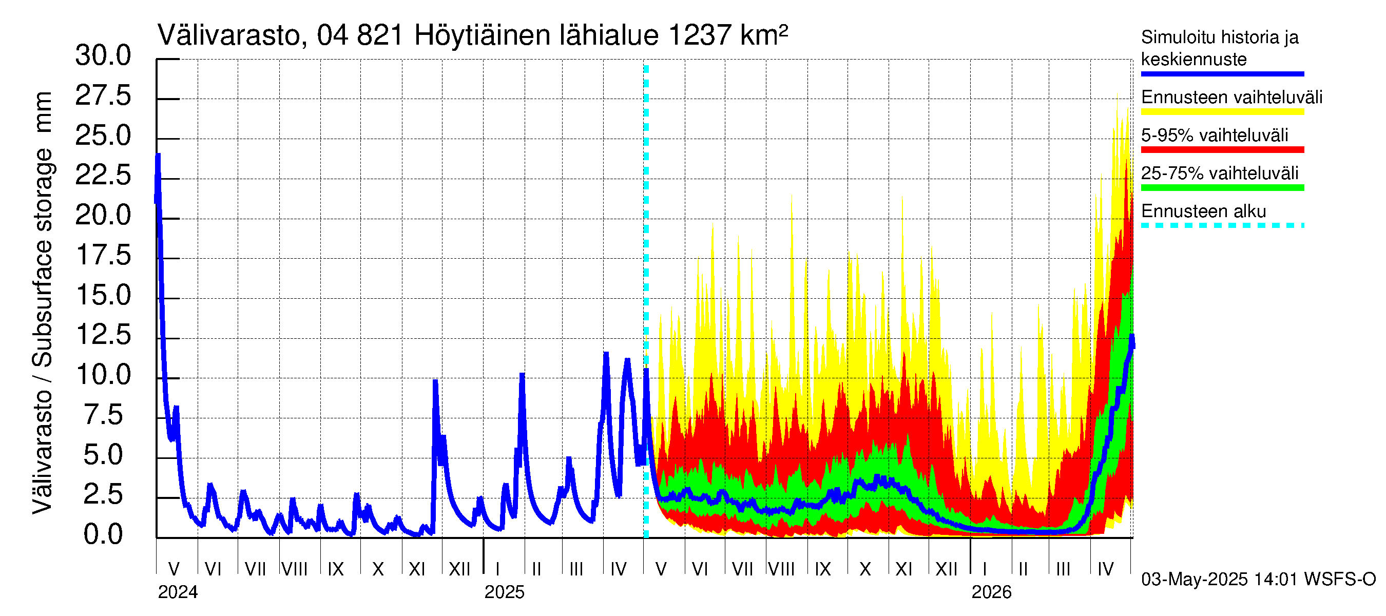 Vuoksen vesistöalue - Höytiäinen: Välivarasto