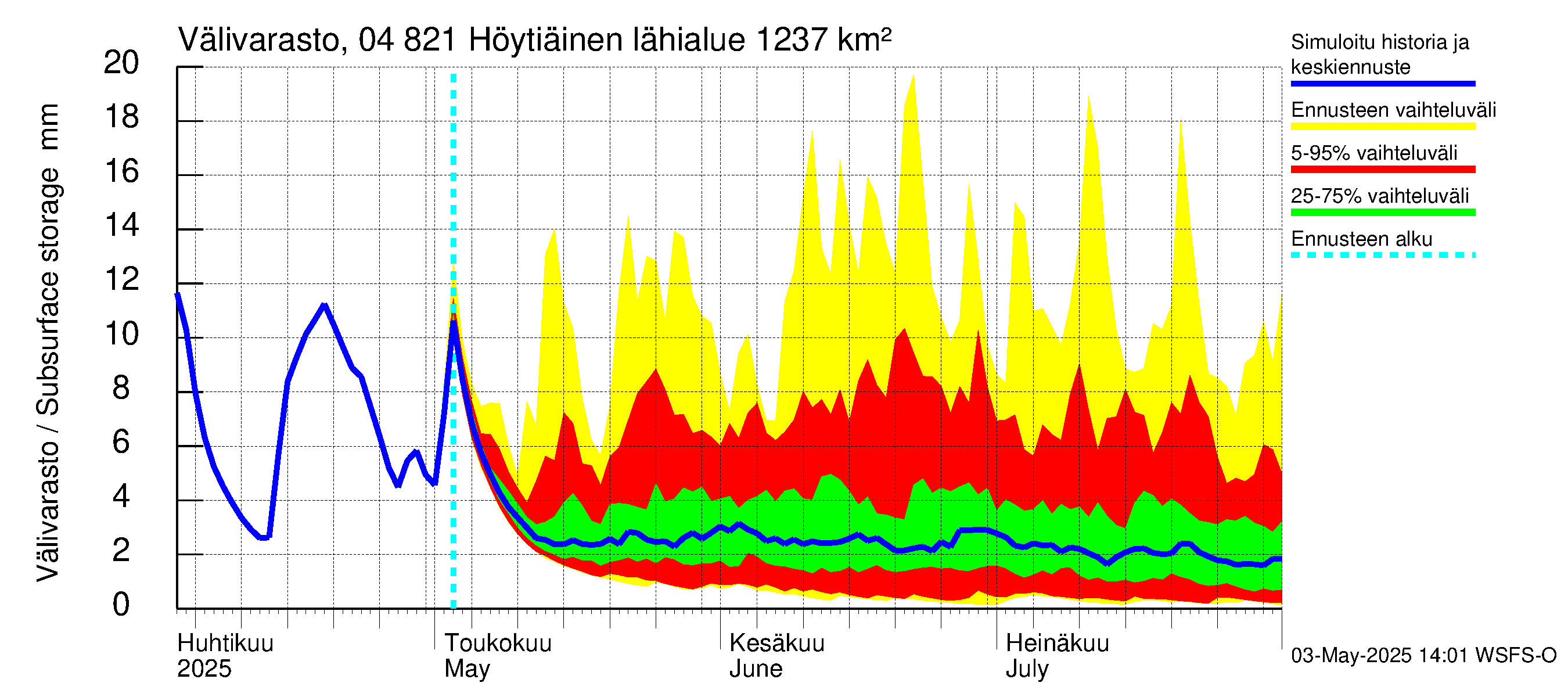 Vuoksen vesistöalue - Höytiäinen: Välivarasto