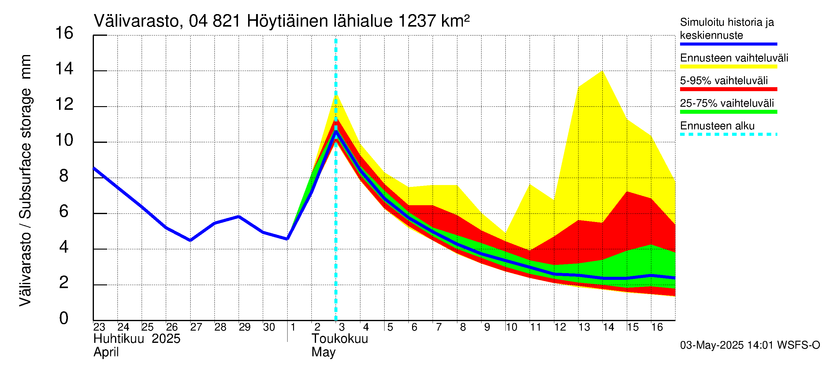 Vuoksen vesistöalue - Höytiäinen: Välivarasto