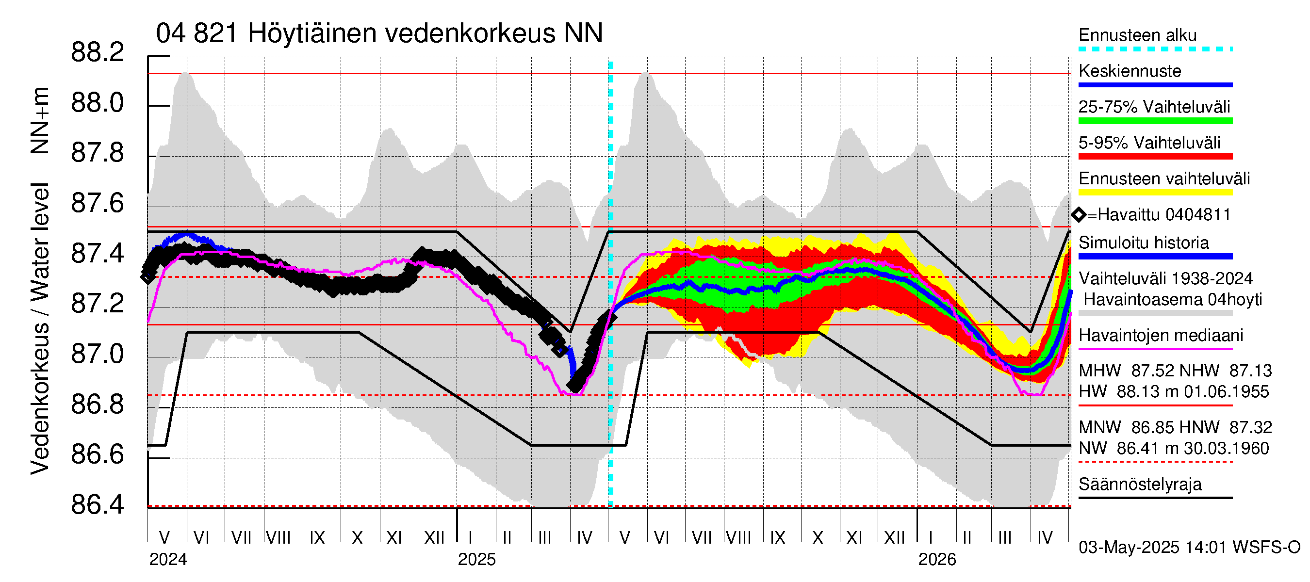 Vuoksen vesistöalue - Höytiäinen: Vedenkorkeus - jakaumaennuste