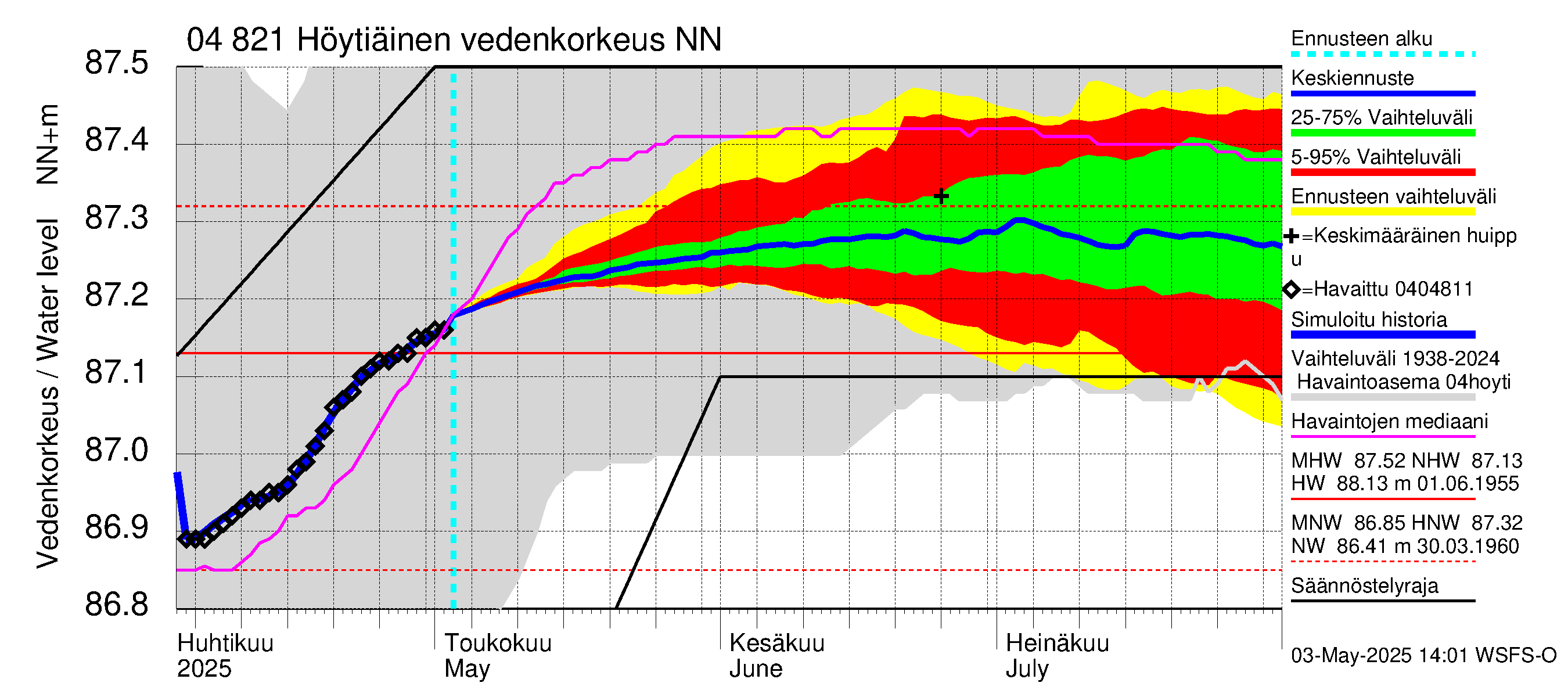 Vuoksen vesistöalue - Höytiäinen: Vedenkorkeus - jakaumaennuste