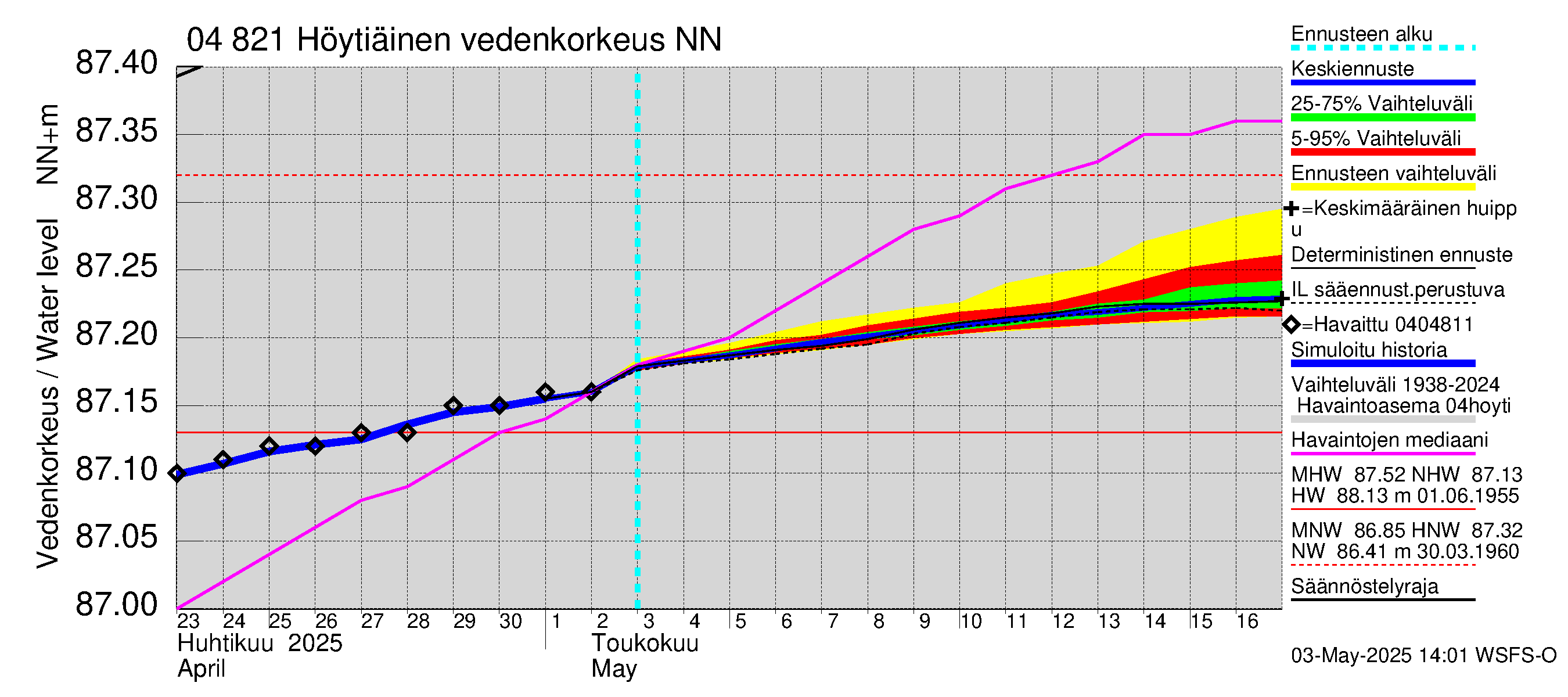Vuoksen vesistöalue - Höytiäinen: Vedenkorkeus - jakaumaennuste