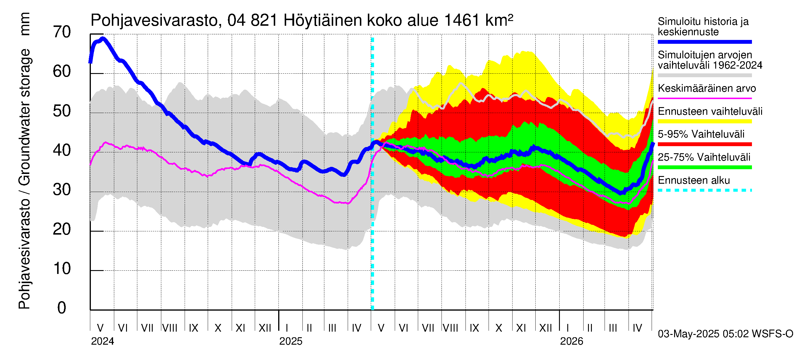 Vuoksen vesistöalue - Höytiäinen: Pohjavesivarasto