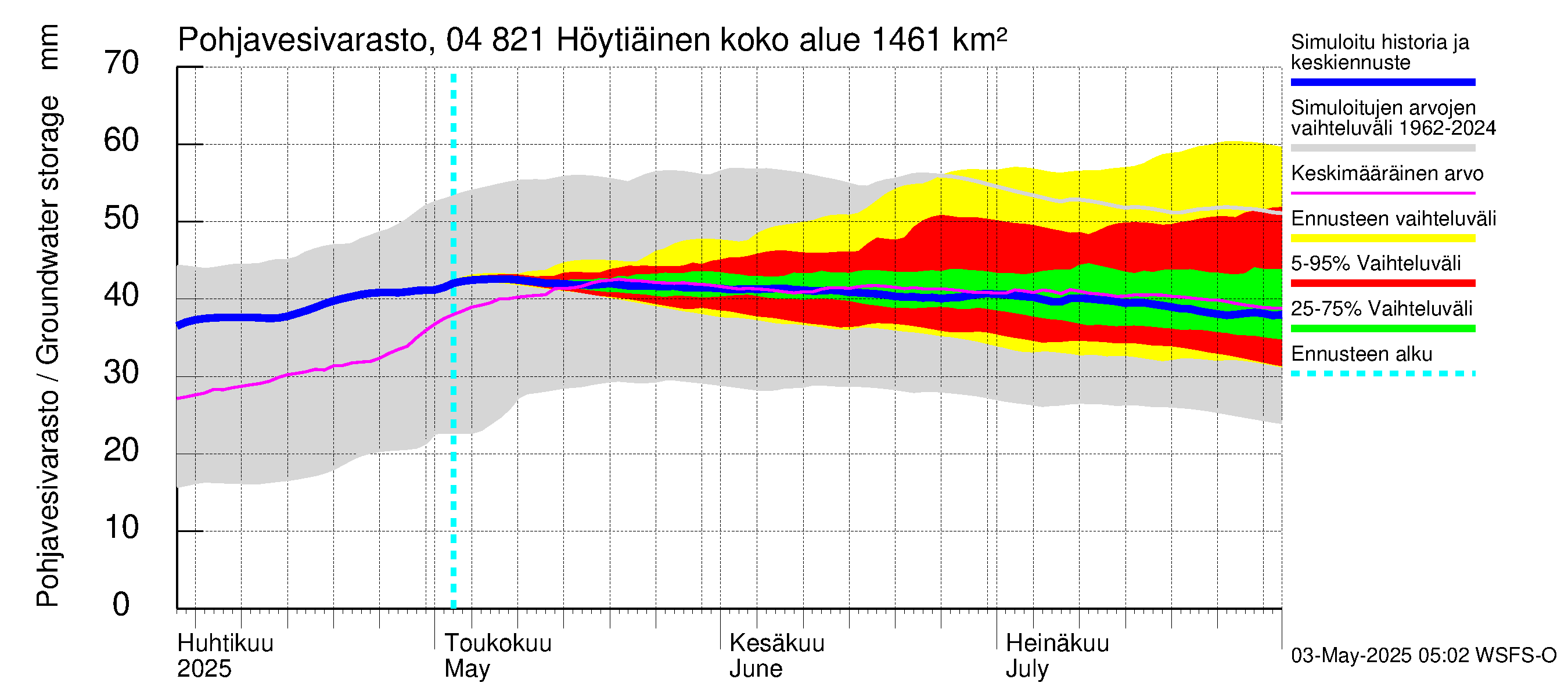 Vuoksen vesistöalue - Höytiäinen: Pohjavesivarasto