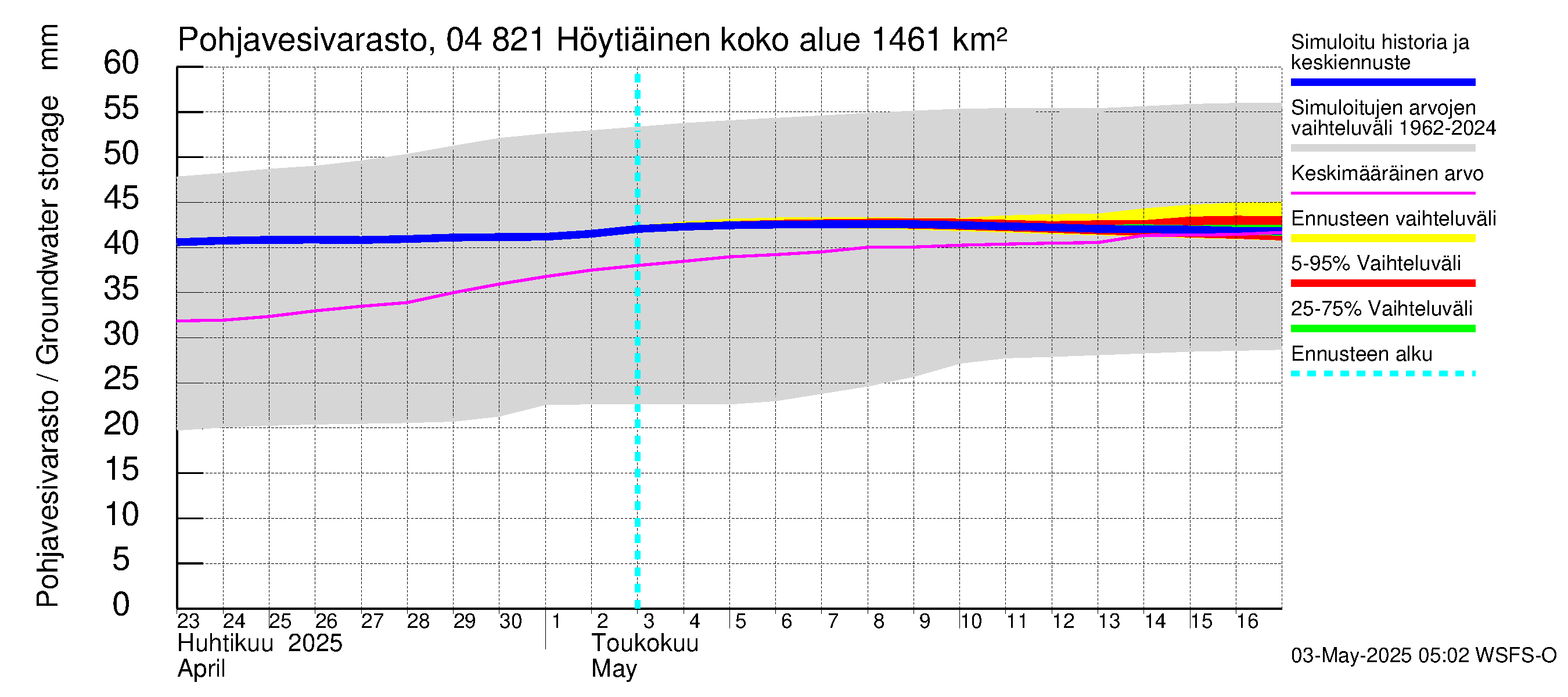 Vuoksen vesistöalue - Höytiäinen: Pohjavesivarasto