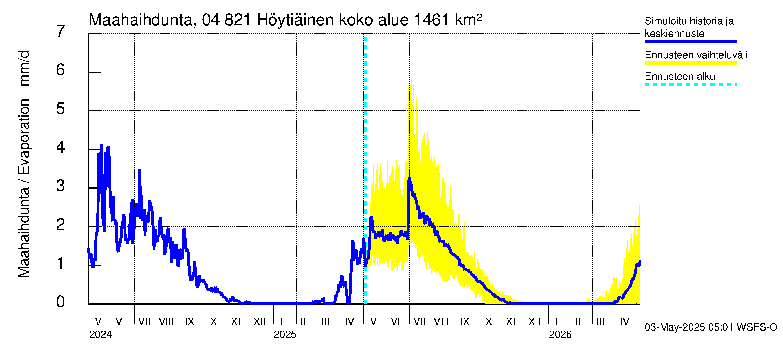 Vuoksen vesistöalue - Höytiäinen: Haihdunta maa-alueelta