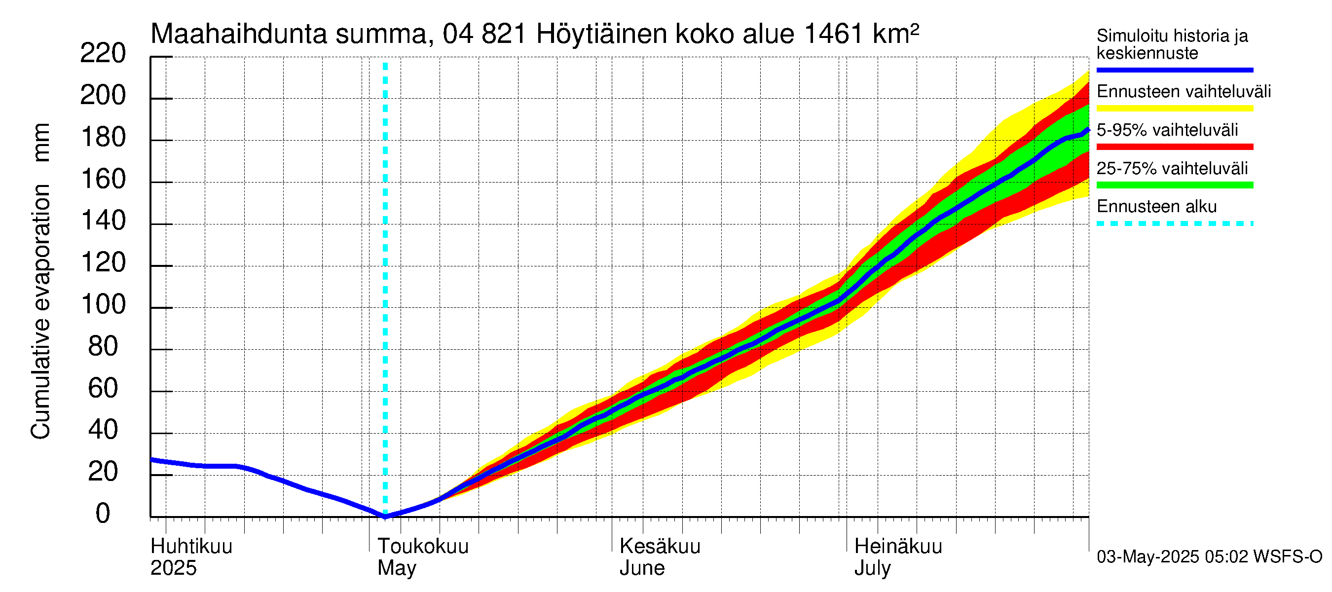 Vuoksen vesistöalue - Höytiäinen: Haihdunta maa-alueelta - summa