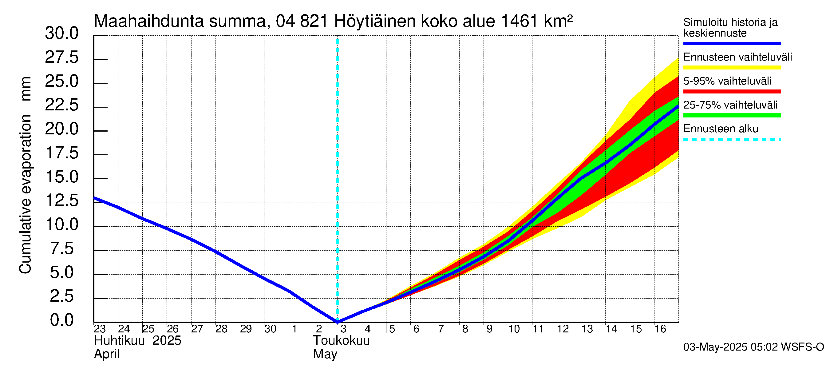 Vuoksen vesistöalue - Höytiäinen: Haihdunta maa-alueelta - summa
