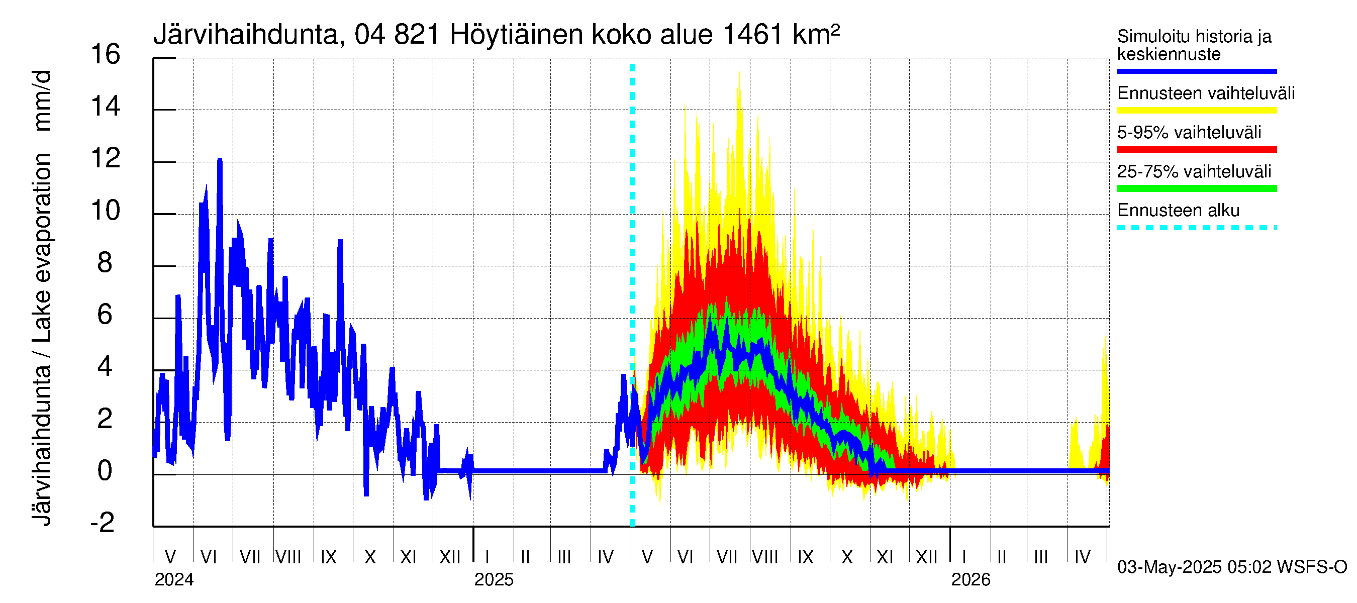 Vuoksen vesistöalue - Höytiäinen: Järvihaihdunta