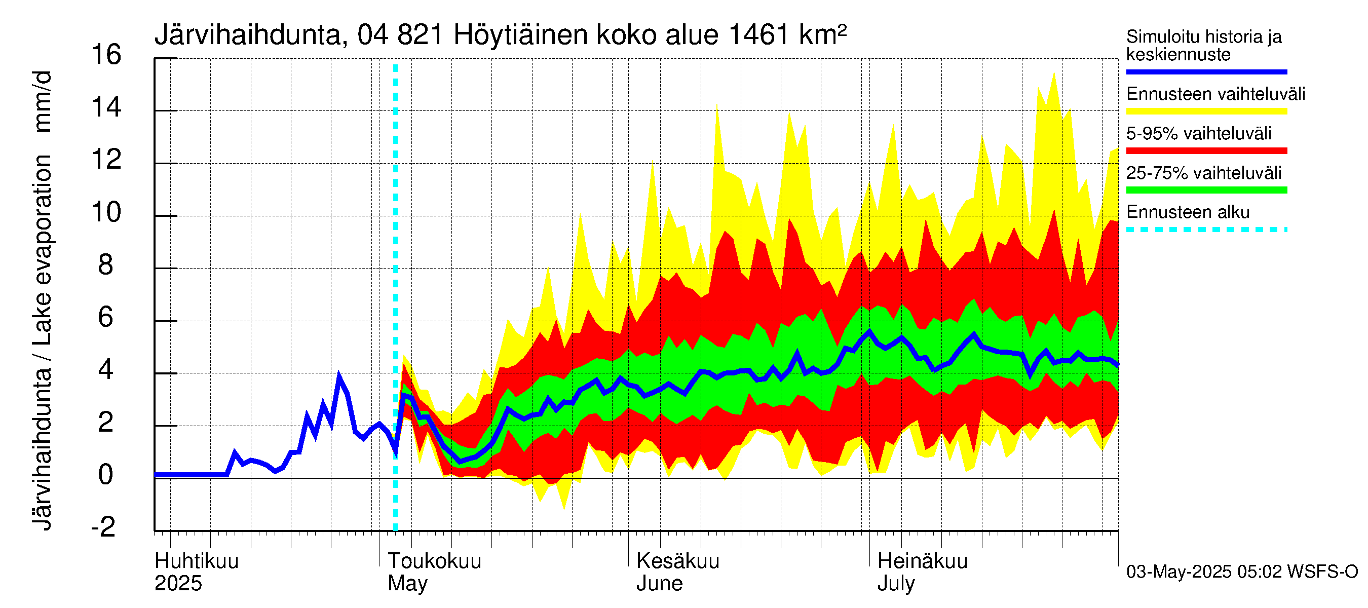 Vuoksen vesistöalue - Höytiäinen: Järvihaihdunta