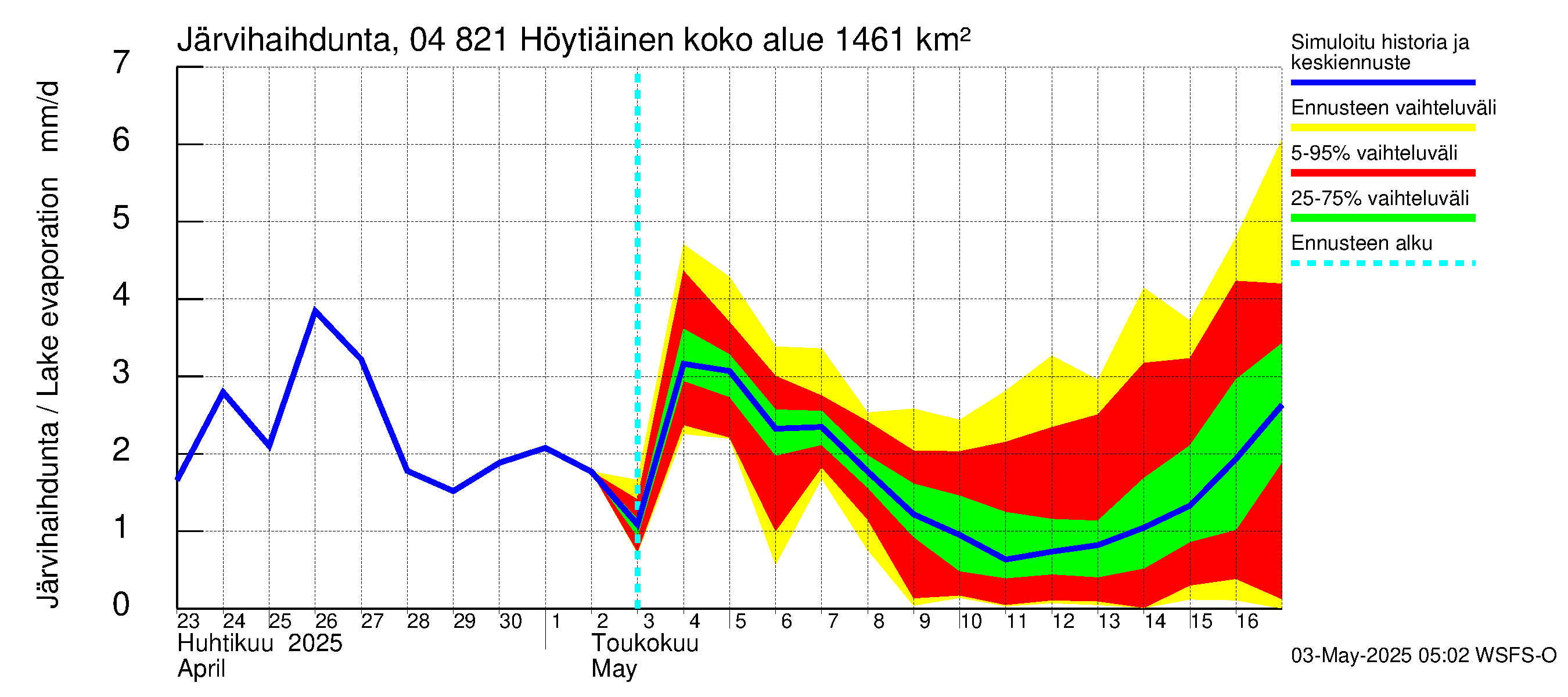 Vuoksen vesistöalue - Höytiäinen: Järvihaihdunta