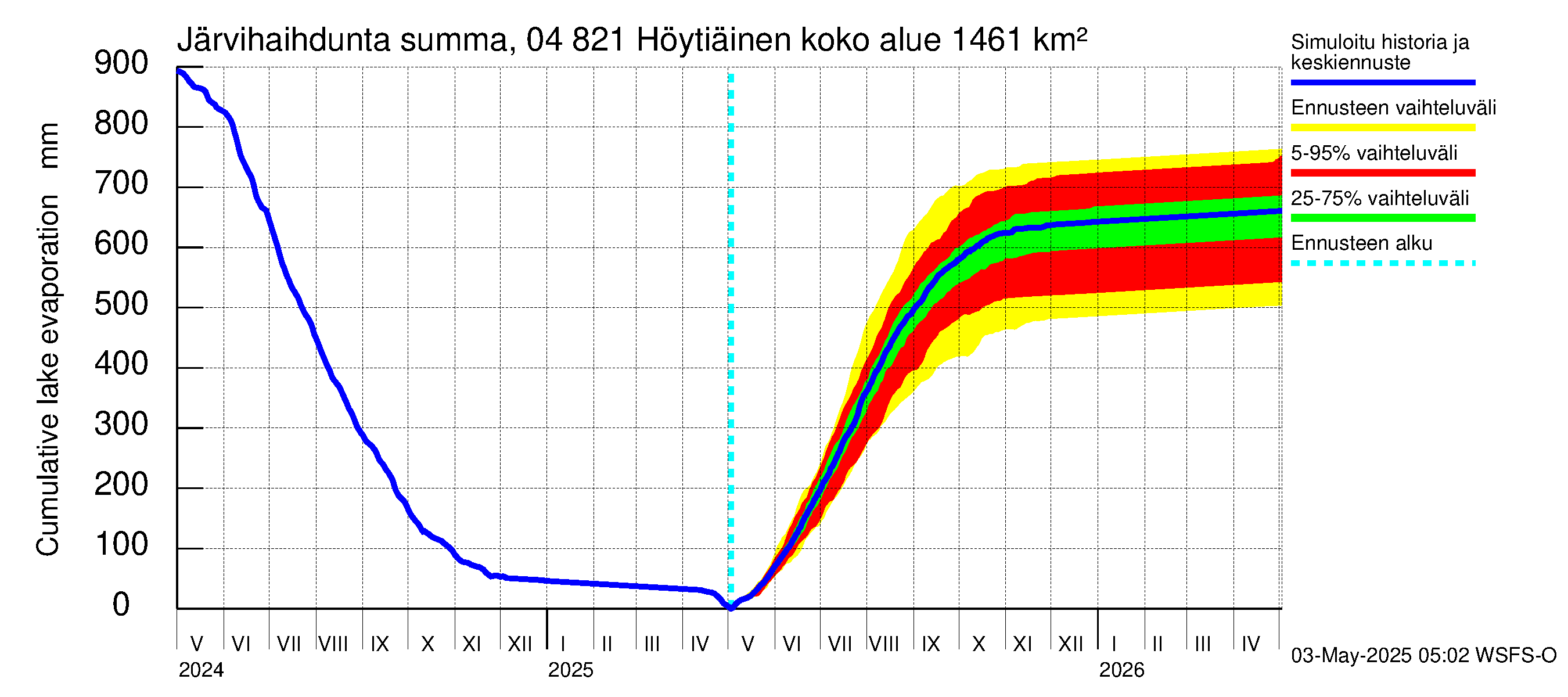 Vuoksen vesistöalue - Höytiäinen: Järvihaihdunta - summa
