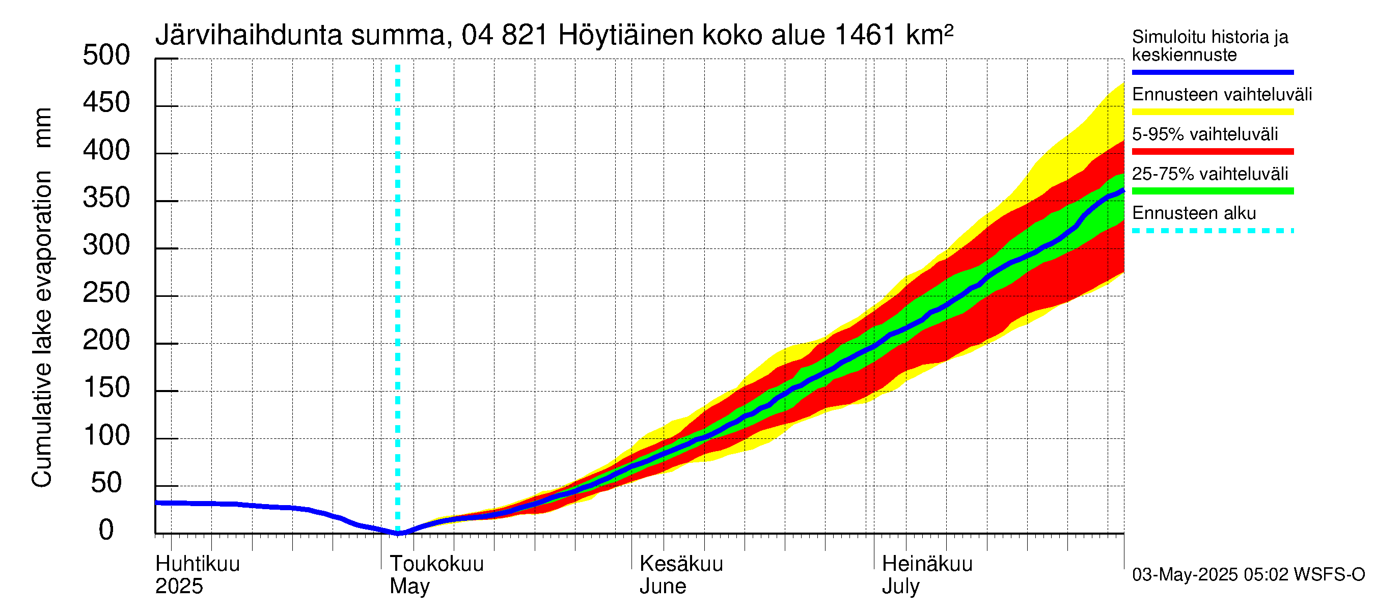 Vuoksen vesistöalue - Höytiäinen: Järvihaihdunta - summa