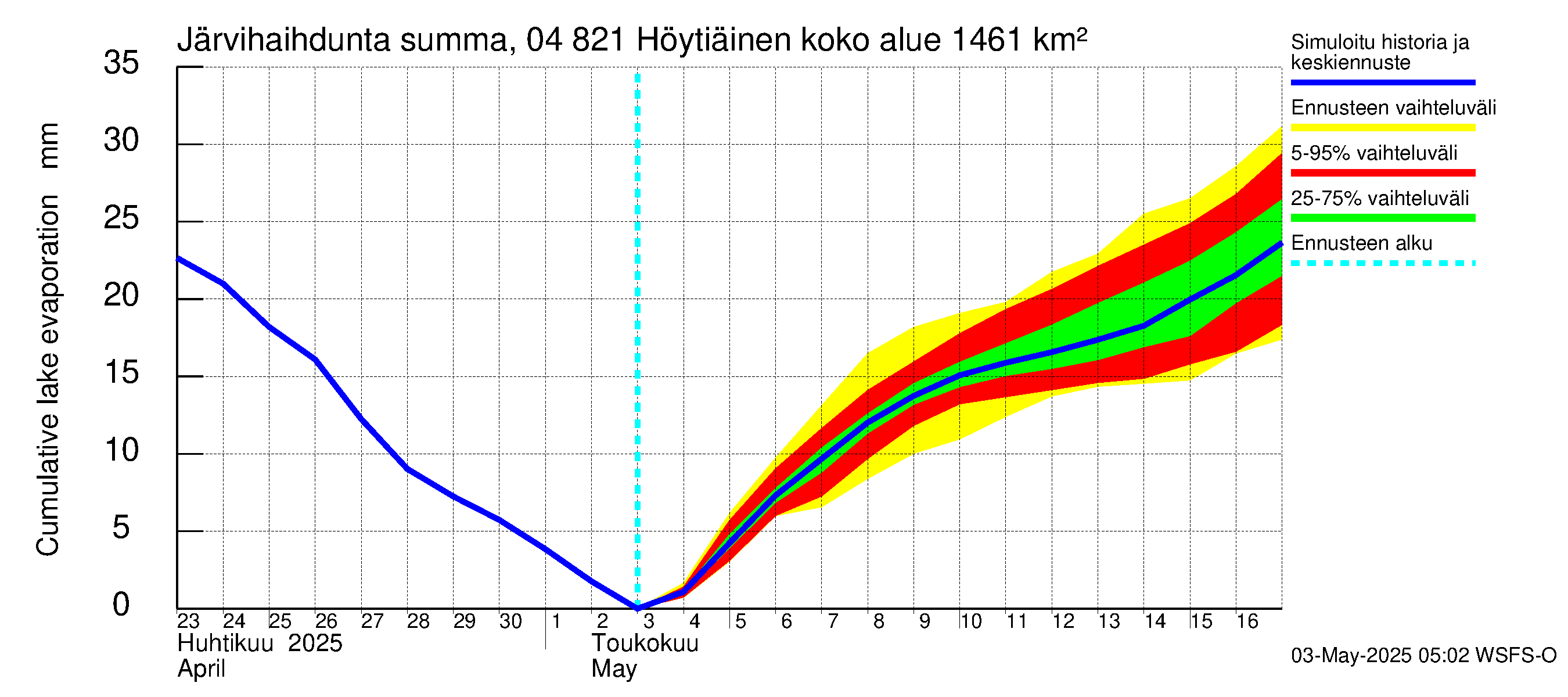 Vuoksen vesistöalue - Höytiäinen: Järvihaihdunta - summa