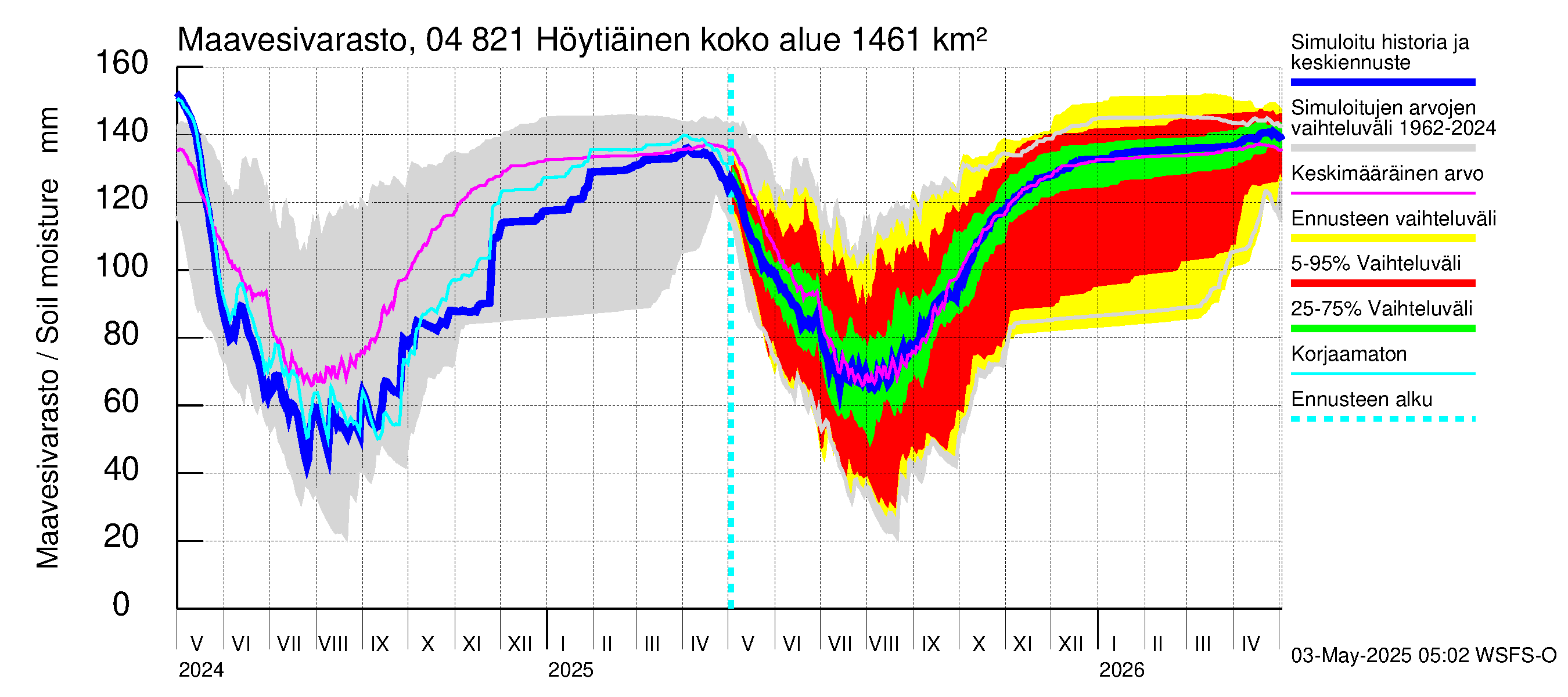 Vuoksen vesistöalue - Höytiäinen: Maavesivarasto