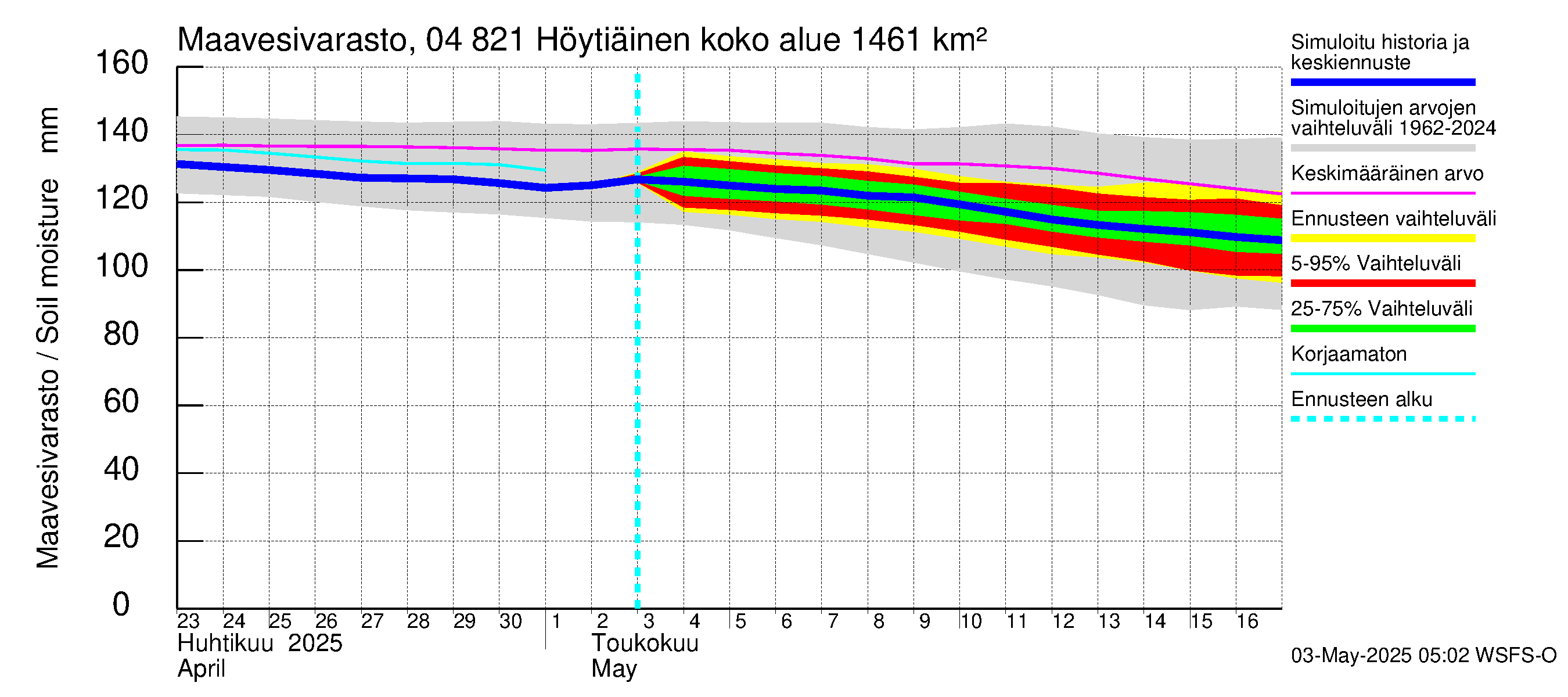 Vuoksen vesistöalue - Höytiäinen: Maavesivarasto