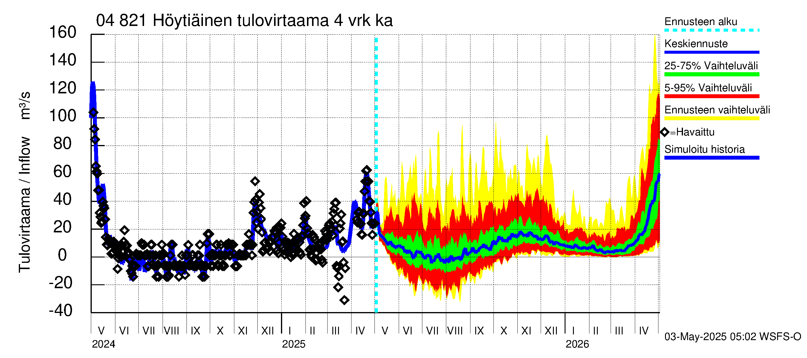 Vuoksen vesistöalue - Höytiäinen: Tulovirtaama (usean vuorokauden liukuva keskiarvo) - jakaumaennuste