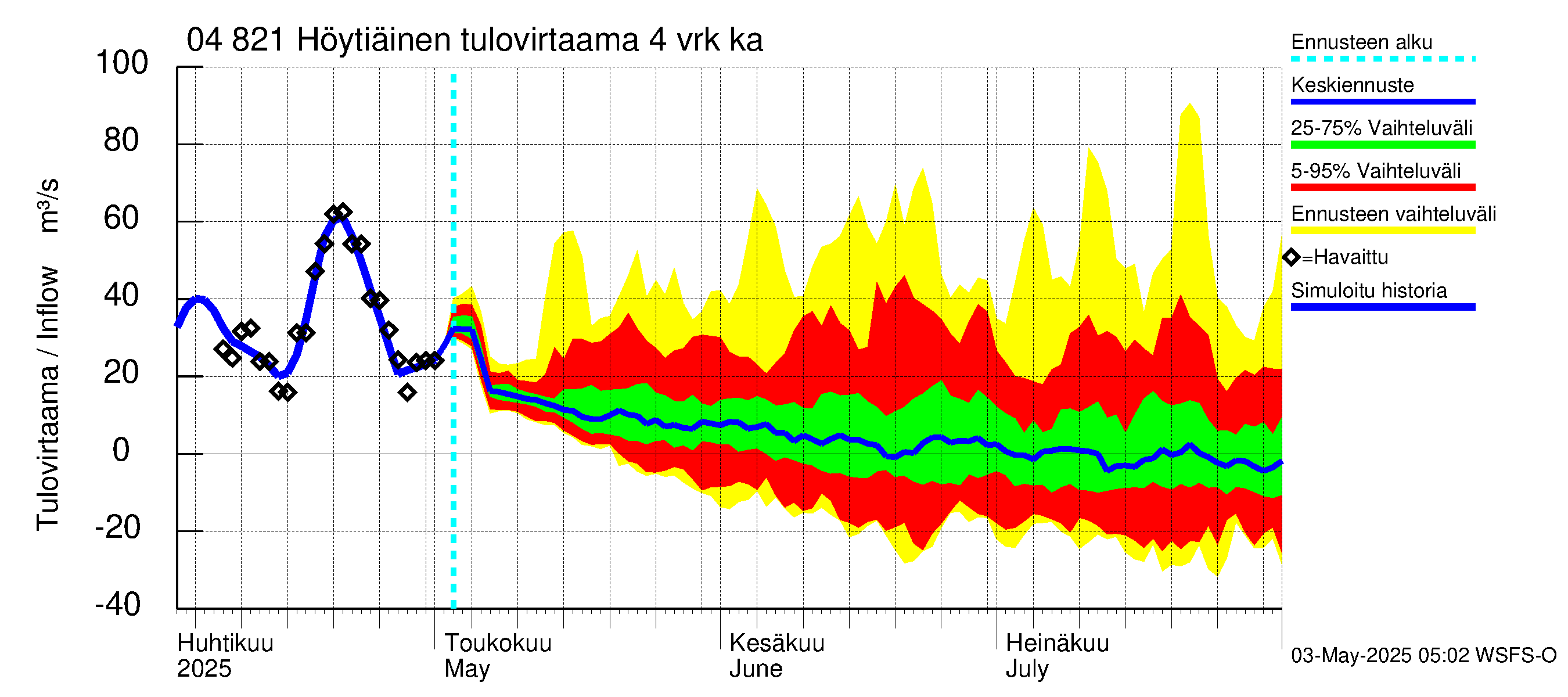 Vuoksen vesistöalue - Höytiäinen: Tulovirtaama (usean vuorokauden liukuva keskiarvo) - jakaumaennuste