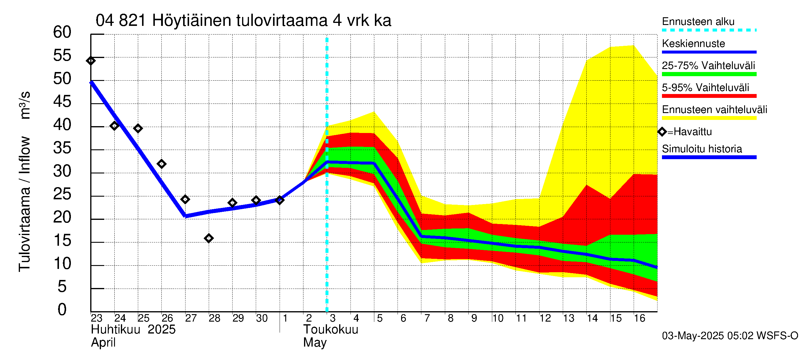 Vuoksen vesistöalue - Höytiäinen: Tulovirtaama (usean vuorokauden liukuva keskiarvo) - jakaumaennuste