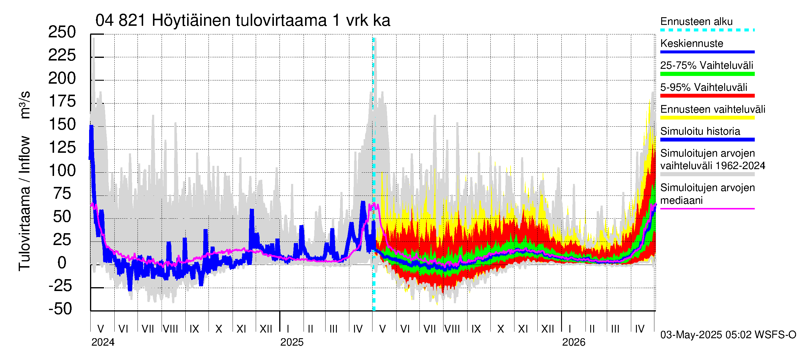 Vuoksen vesistöalue - Höytiäinen: Tulovirtaama - jakaumaennuste