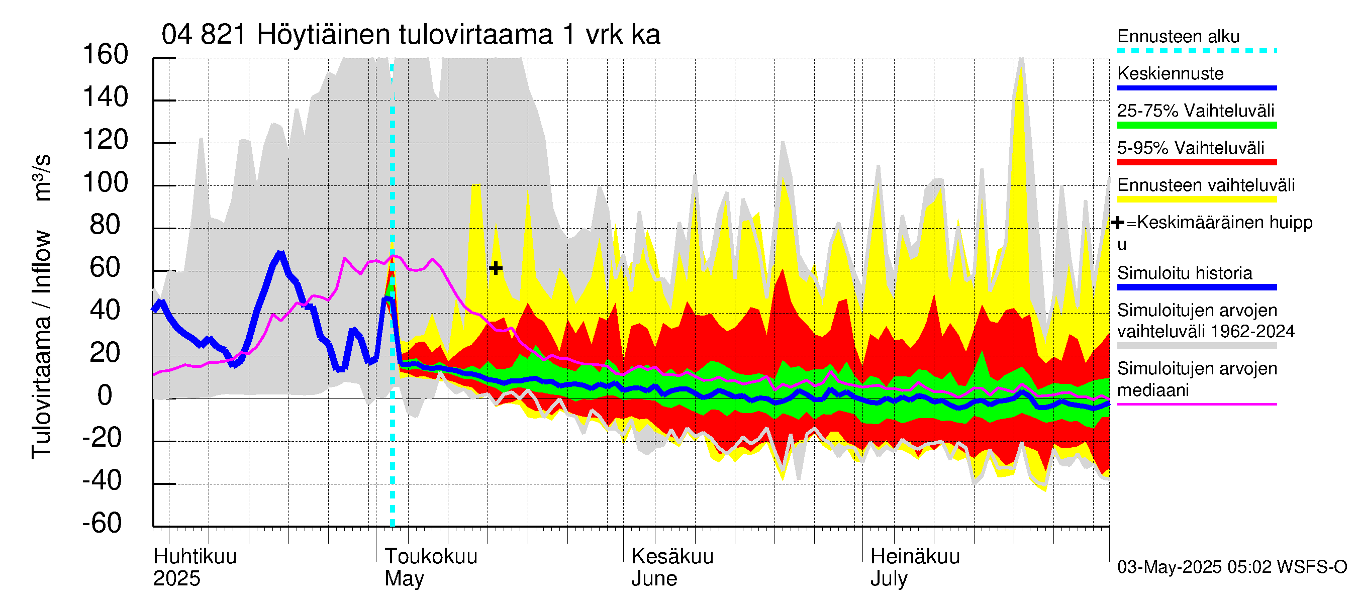 Vuoksen vesistöalue - Höytiäinen: Tulovirtaama - jakaumaennuste