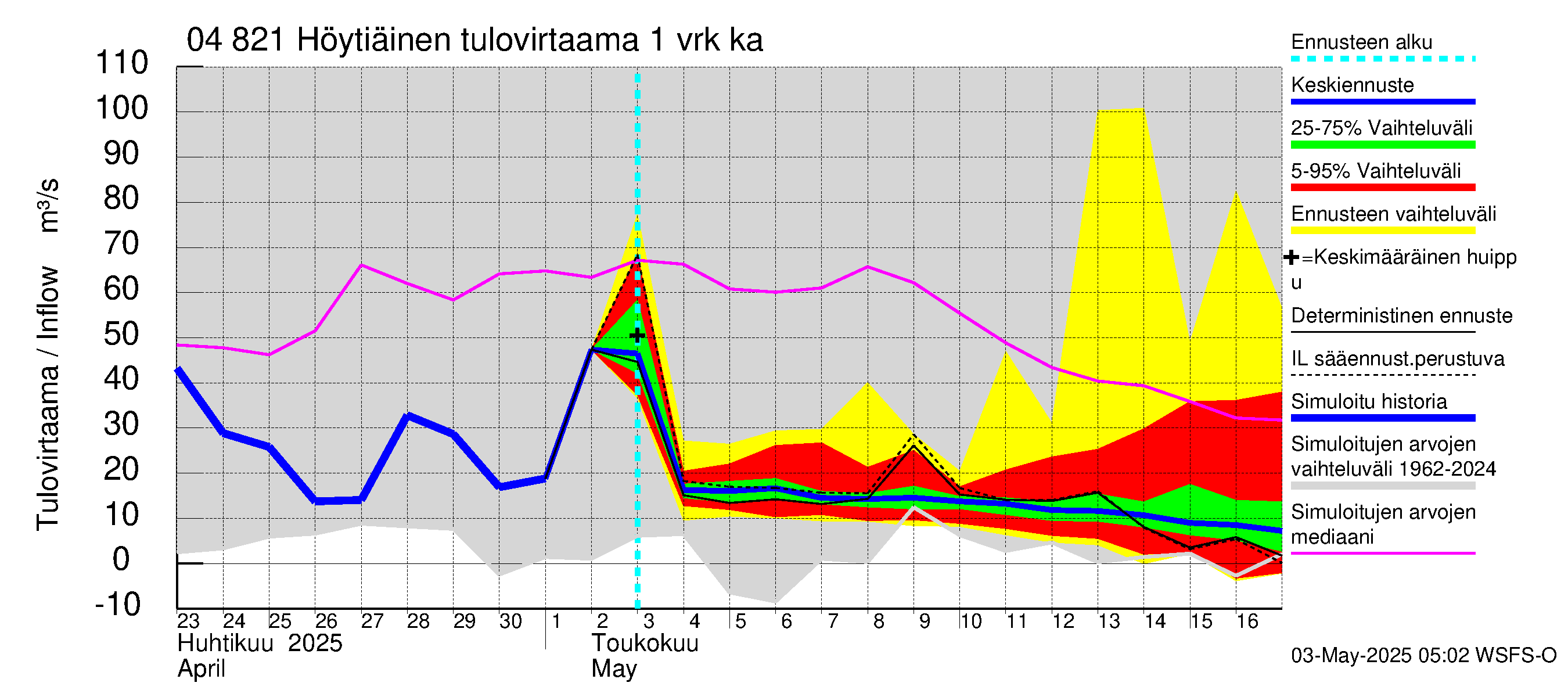 Vuoksen vesistöalue - Höytiäinen: Tulovirtaama - jakaumaennuste