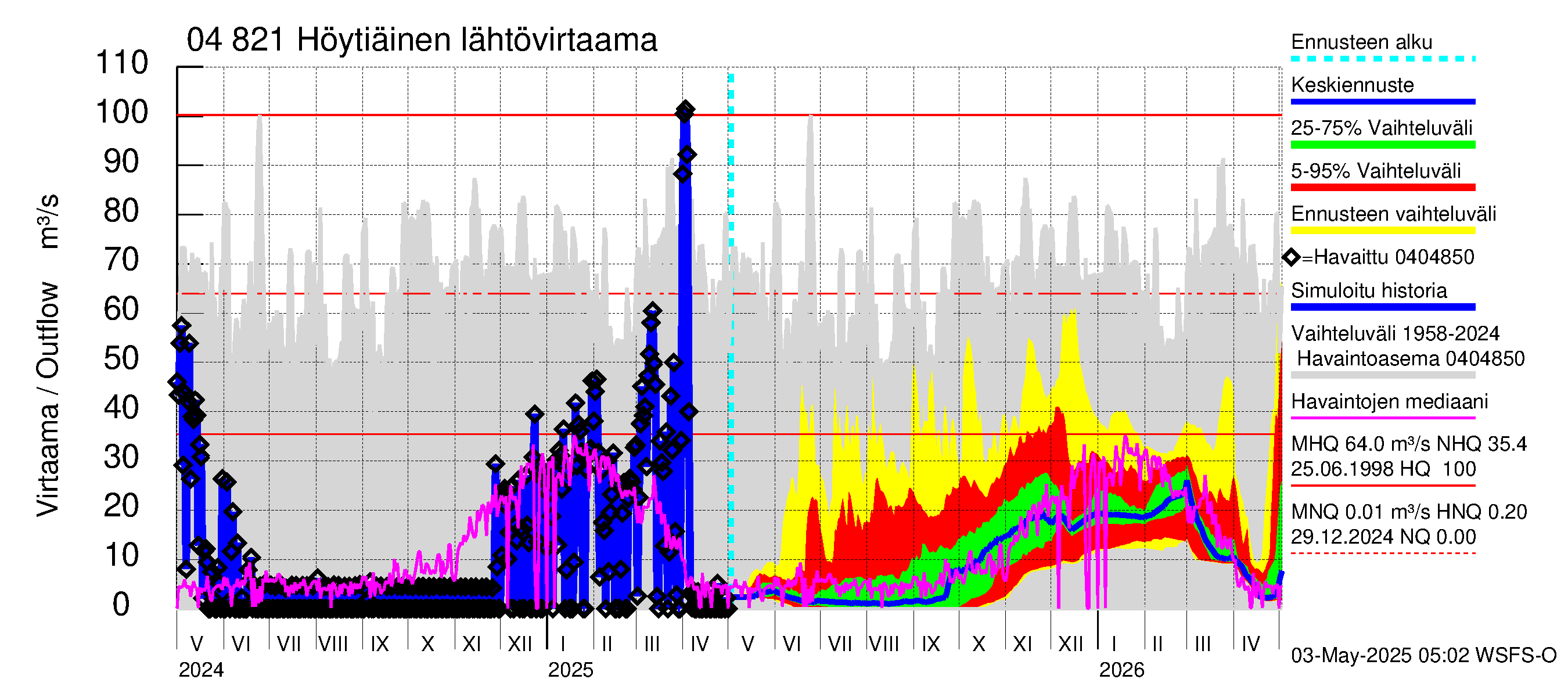 Vuoksen vesistöalue - Höytiäinen: Lähtövirtaama / juoksutus - jakaumaennuste