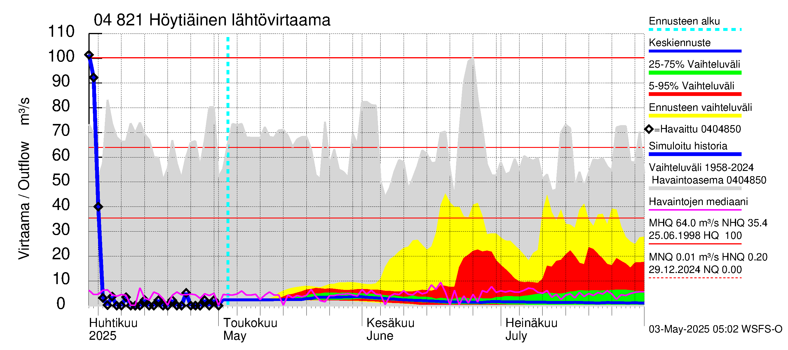 Vuoksen vesistöalue - Höytiäinen: Lähtövirtaama / juoksutus - jakaumaennuste