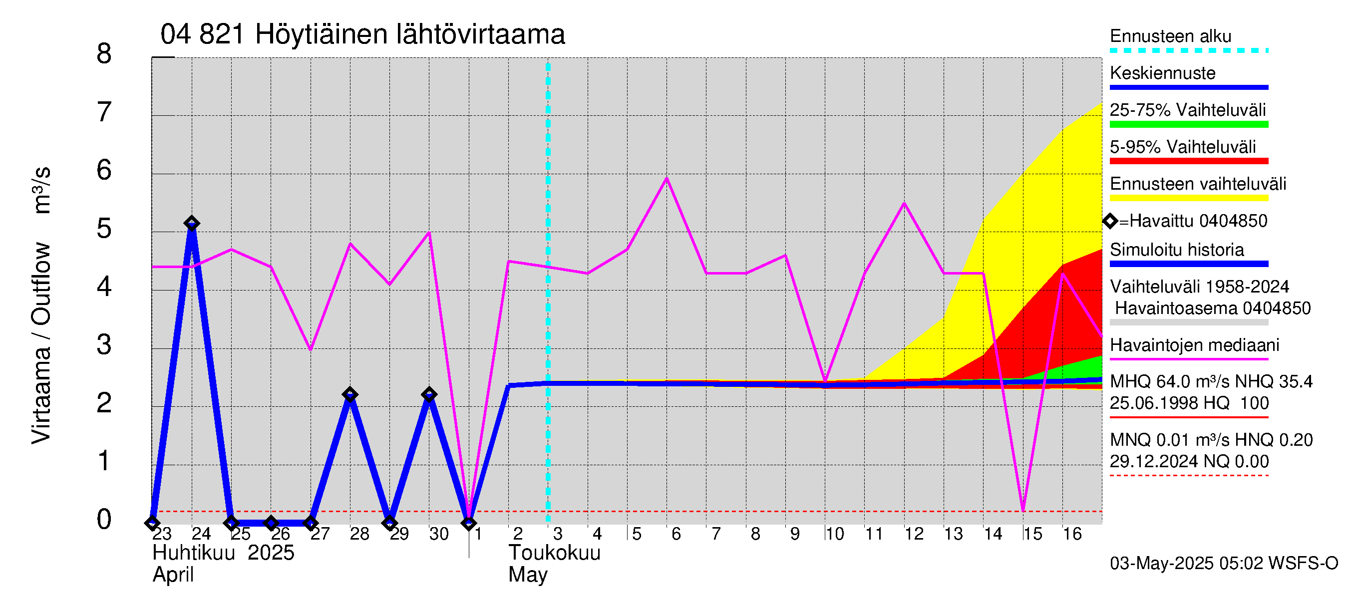 Vuoksen vesistöalue - Höytiäinen: Lähtövirtaama / juoksutus - jakaumaennuste
