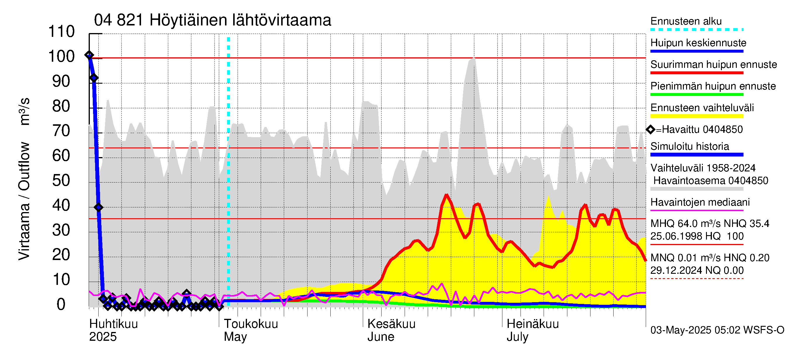 Vuoksen vesistöalue - Höytiäinen: Lähtövirtaama / juoksutus - huippujen keski- ja ääriennusteet