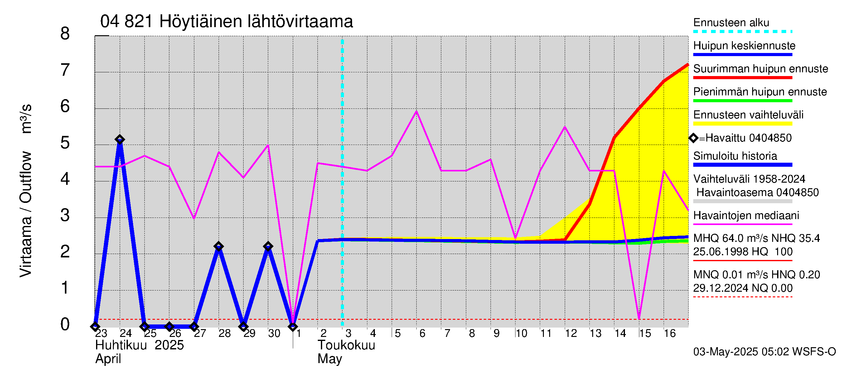 Vuoksen vesistöalue - Höytiäinen: Lähtövirtaama / juoksutus - huippujen keski- ja ääriennusteet