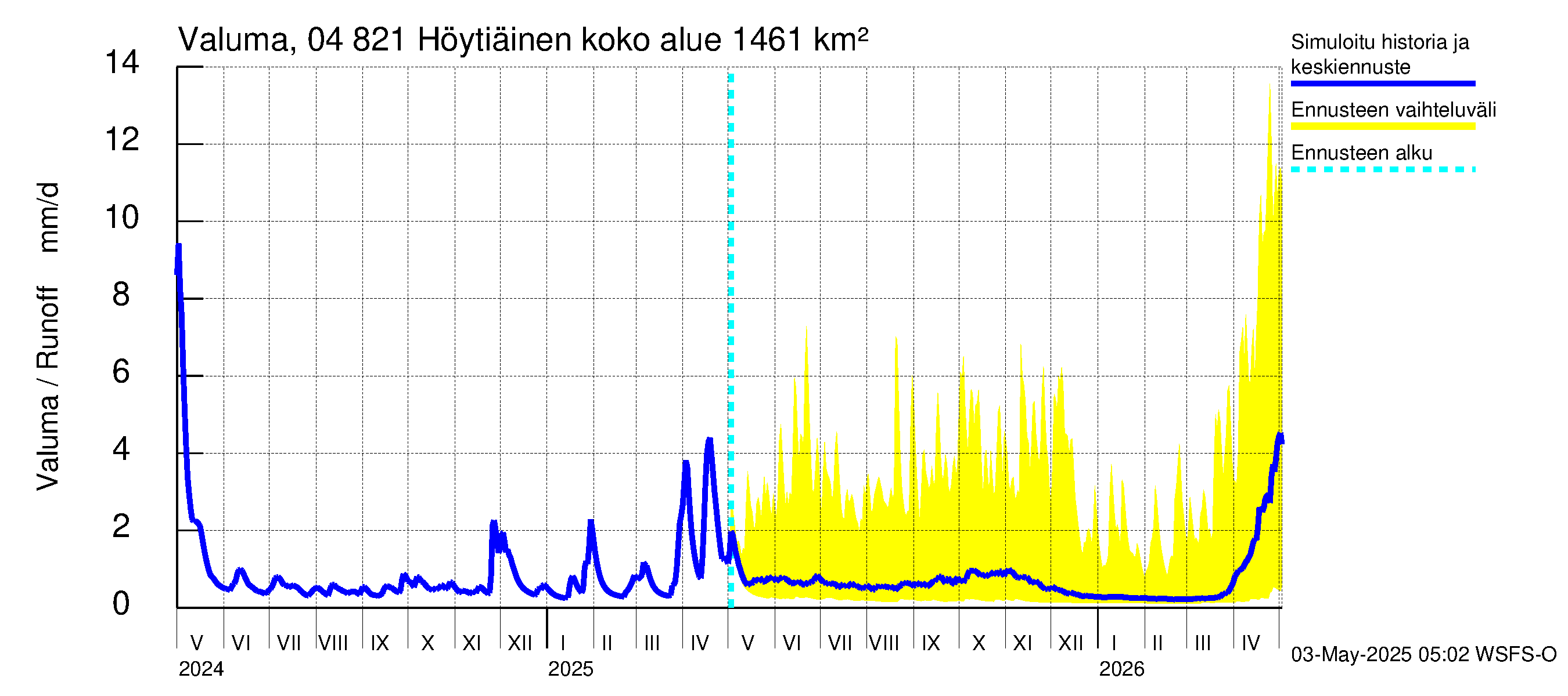 Vuoksen vesistöalue - Höytiäinen: Valuma