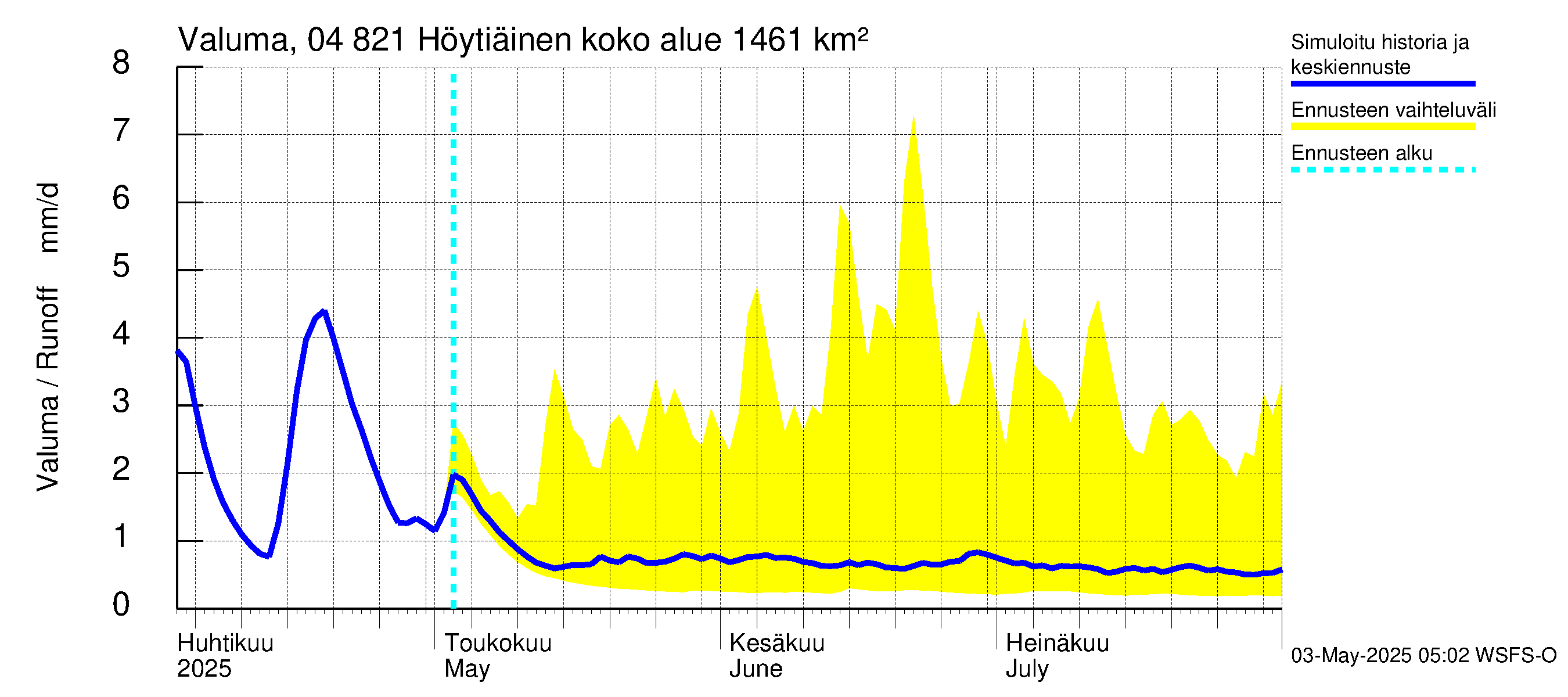 Vuoksen vesistöalue - Höytiäinen: Valuma