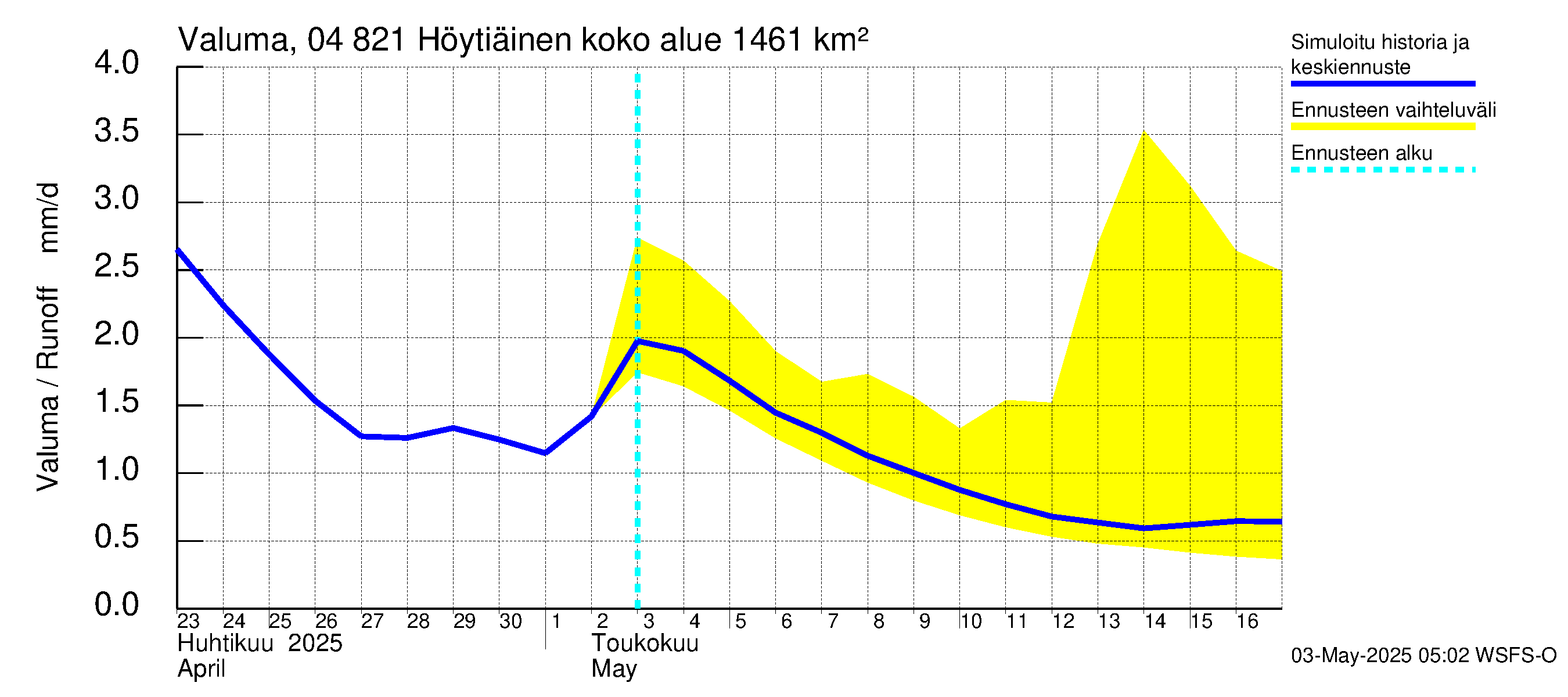 Vuoksen vesistöalue - Höytiäinen: Valuma