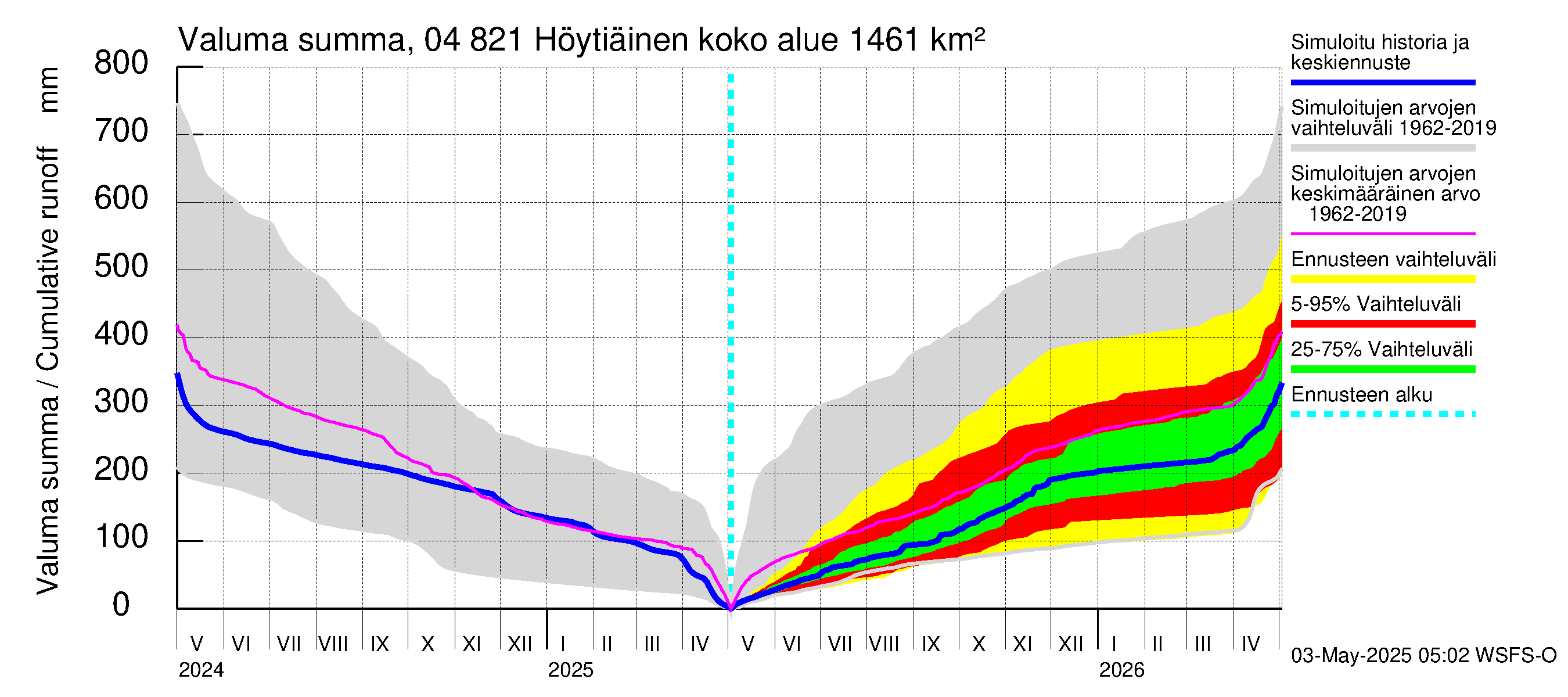 Vuoksen vesistöalue - Höytiäinen: Valuma - summa