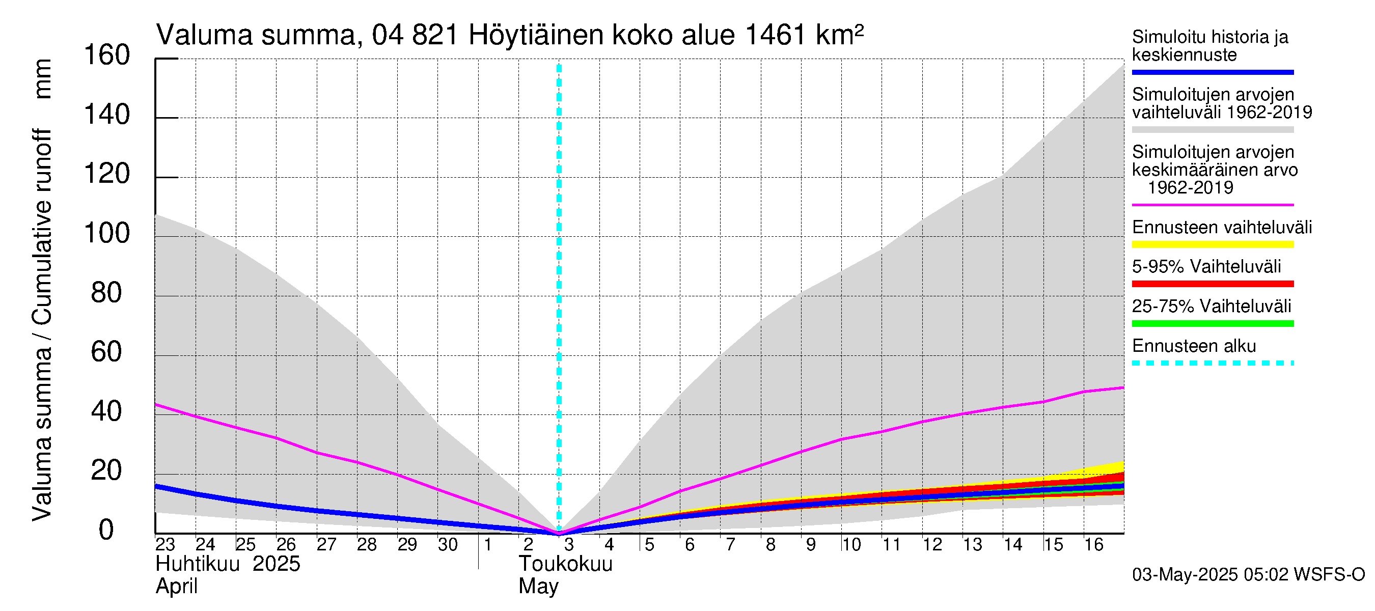 Vuoksen vesistöalue - Höytiäinen: Valuma - summa